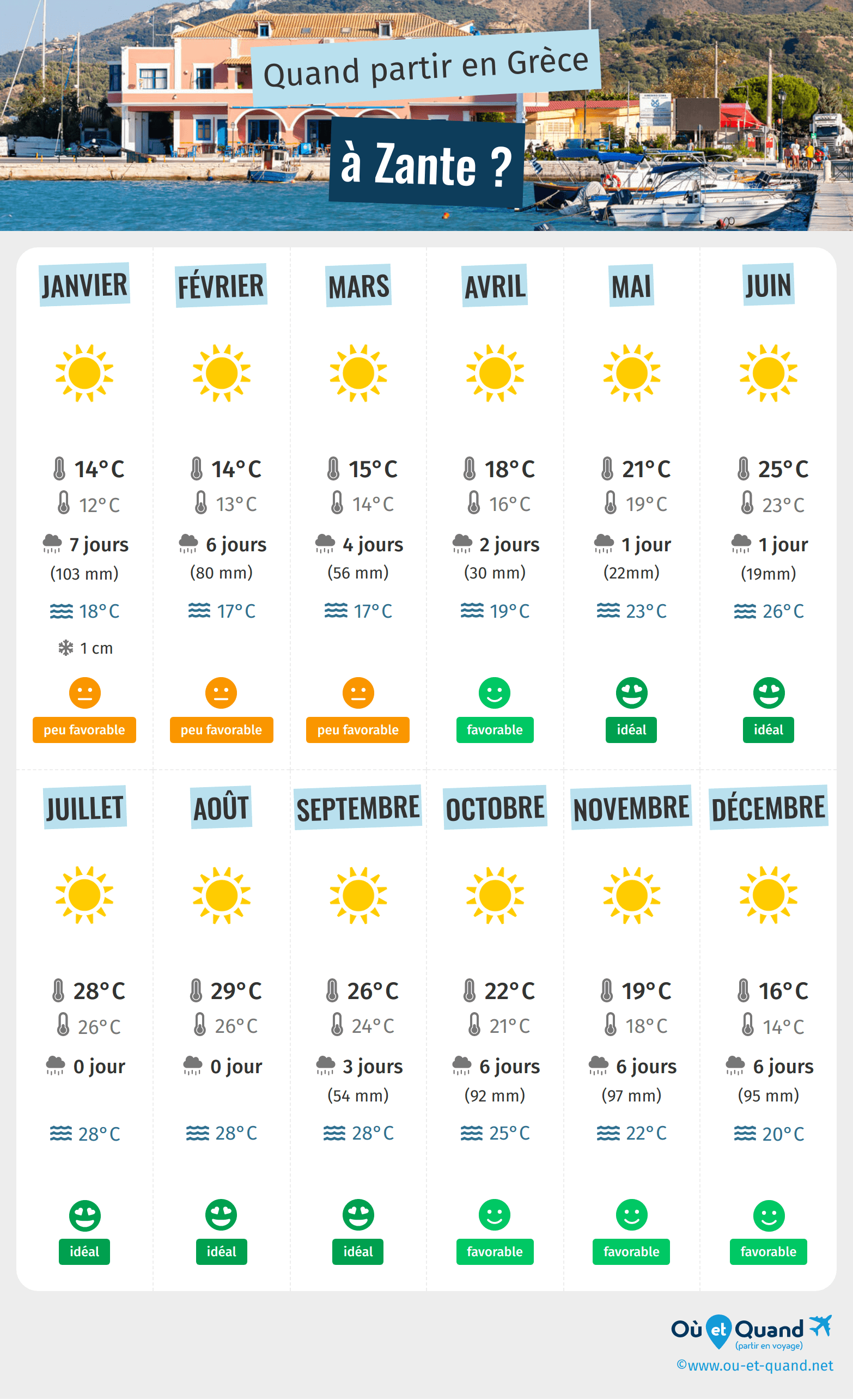 Infographie des meilleures périodes pour partir à Zante : mois par mois