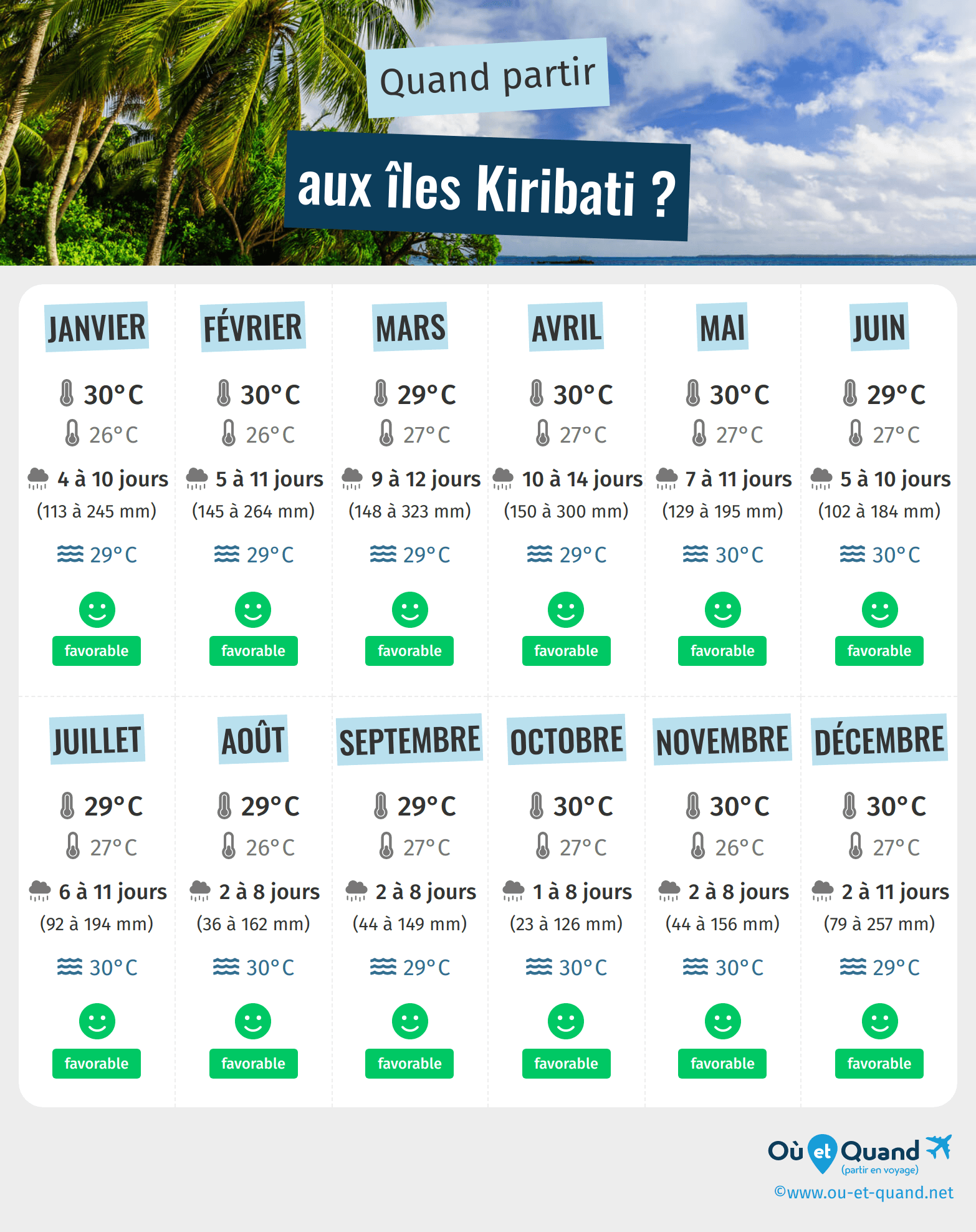 Infographie des meilleures périodes pour partir aux îles Kiribati : mois par mois