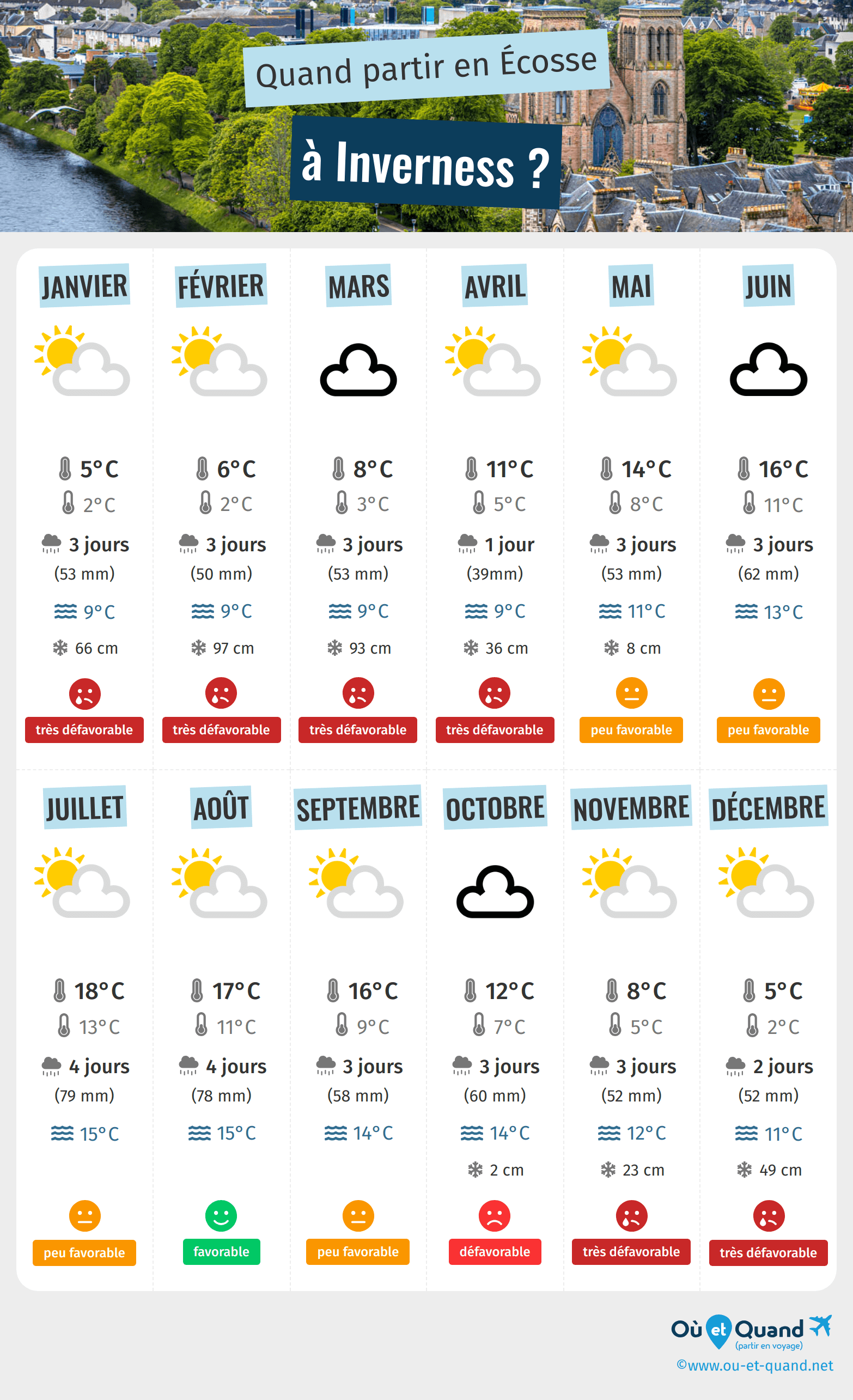 Infographie des meilleures périodes pour partir à Inverness : mois par mois