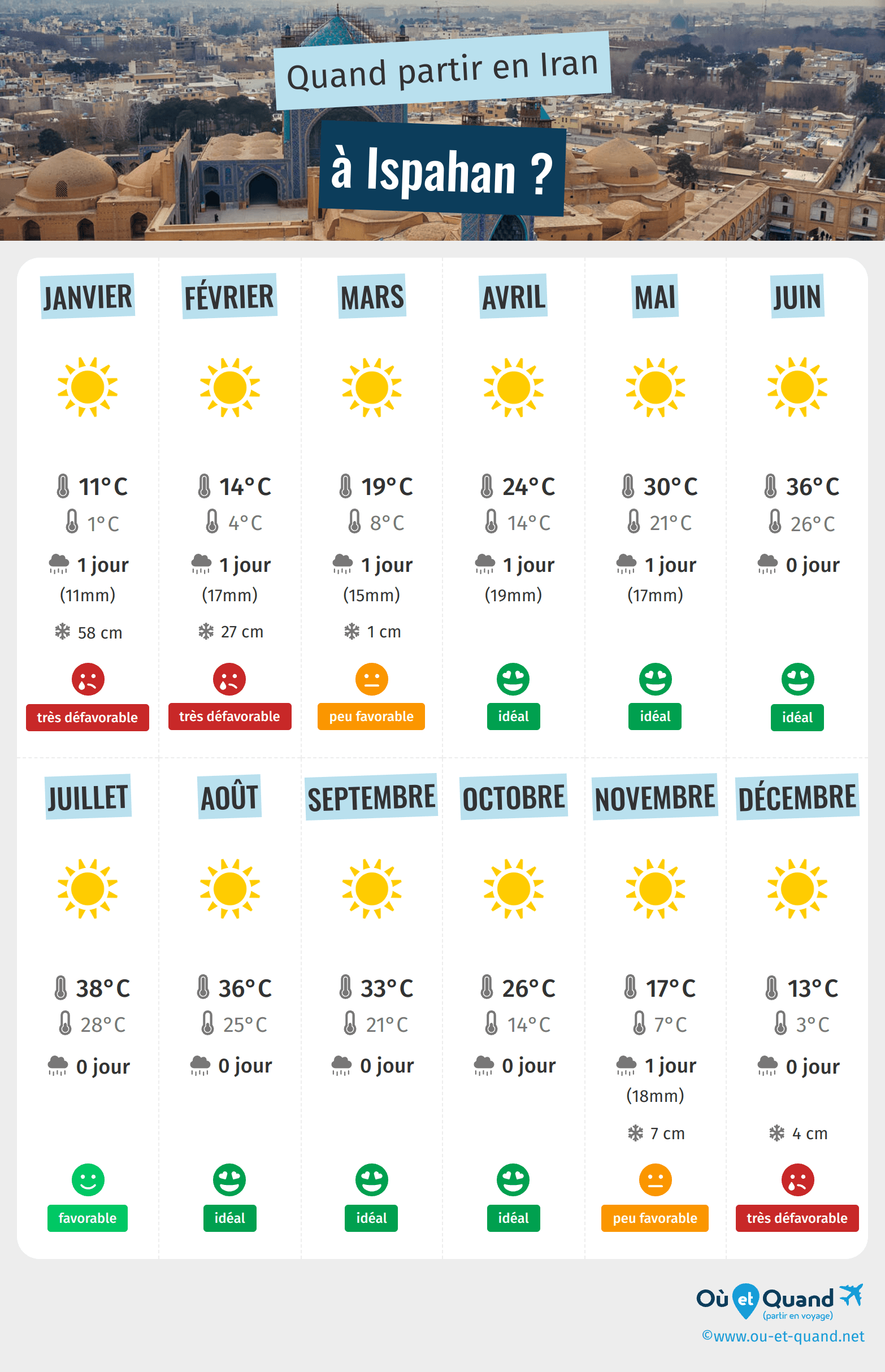 Infographie des meilleures périodes pour partir à Ispahan : mois par mois