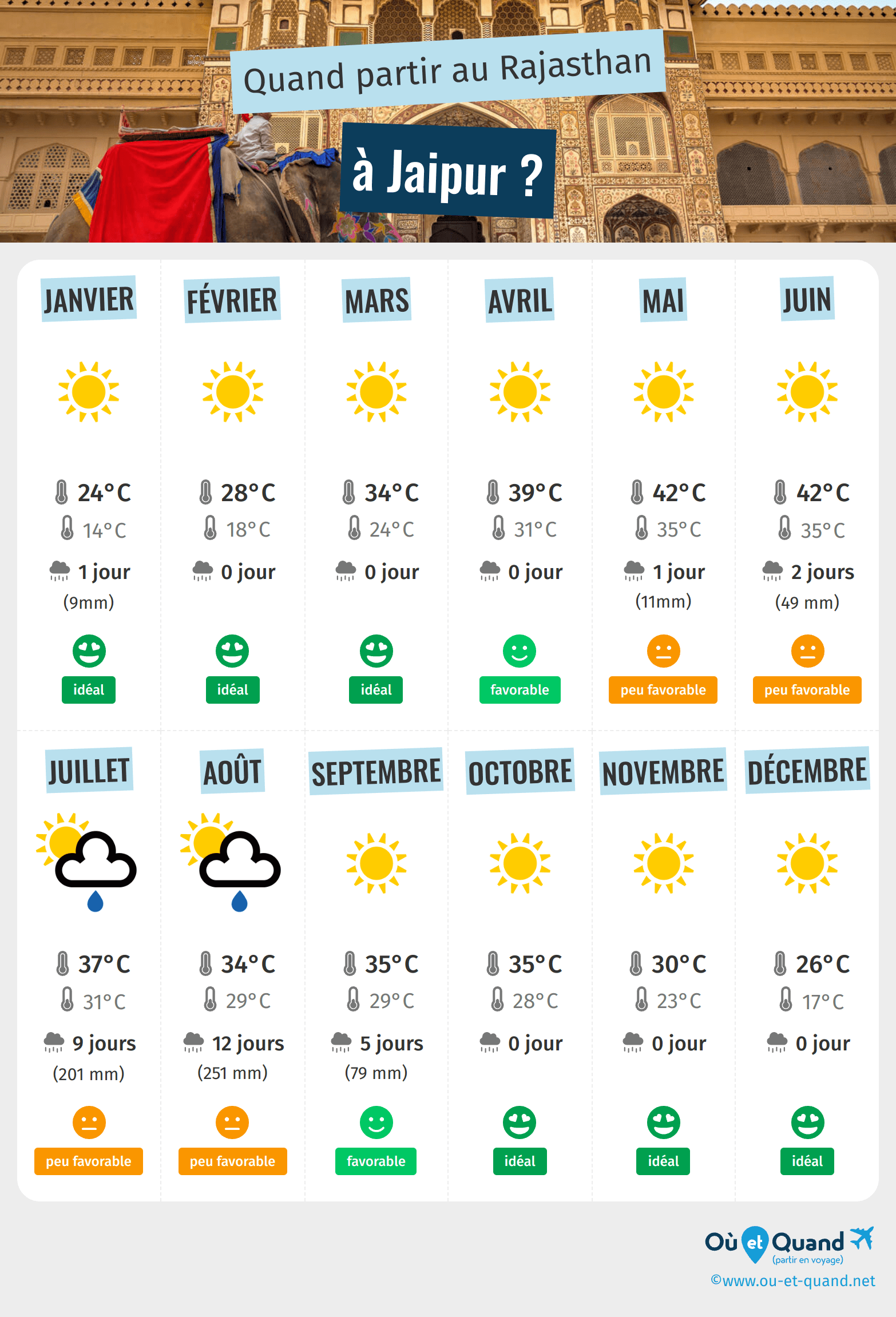 Infographie des meilleures périodes pour partir à Jaipur : mois par mois
