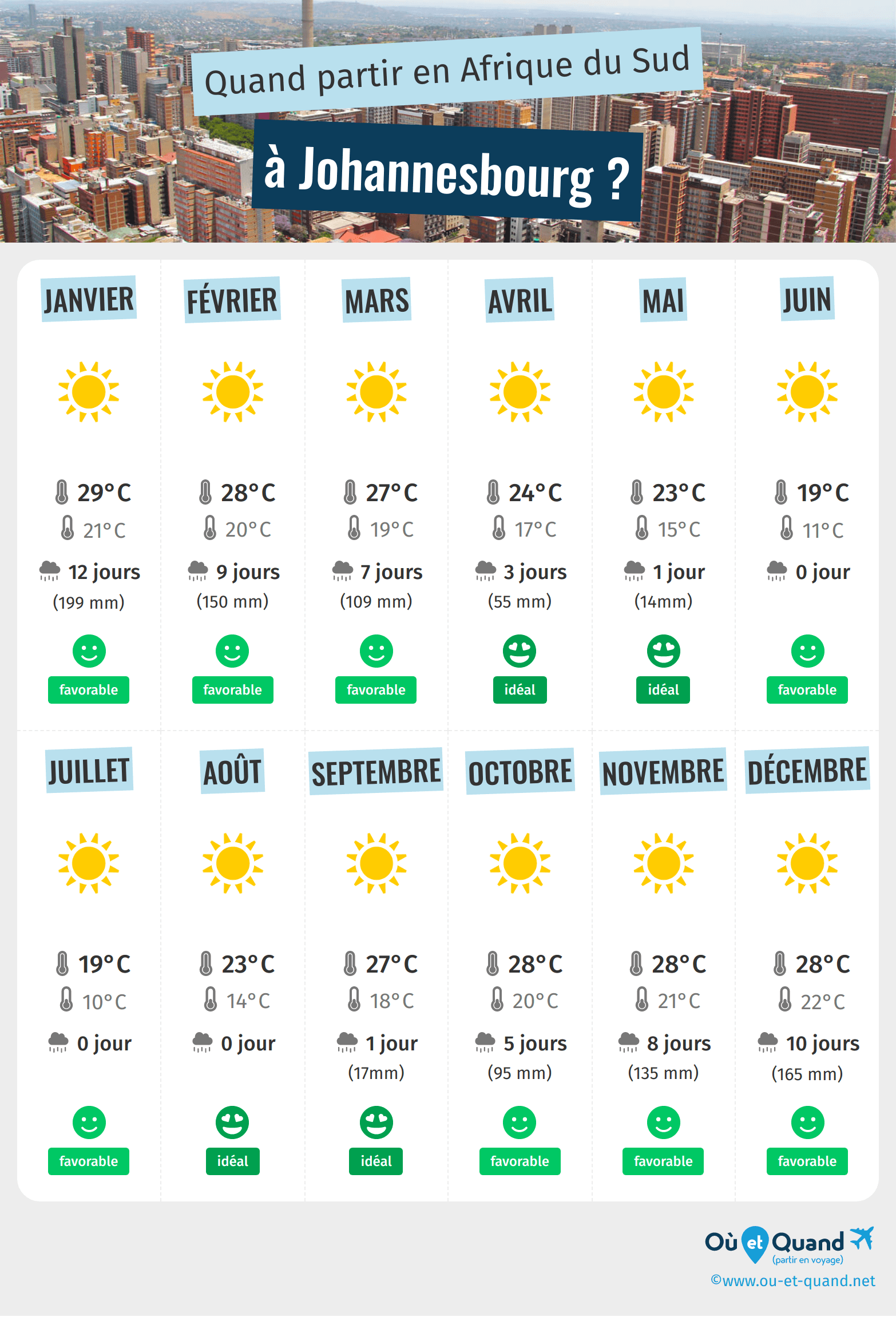 Infographie des meilleures périodes pour partir à Johannesbourg : mois par mois
