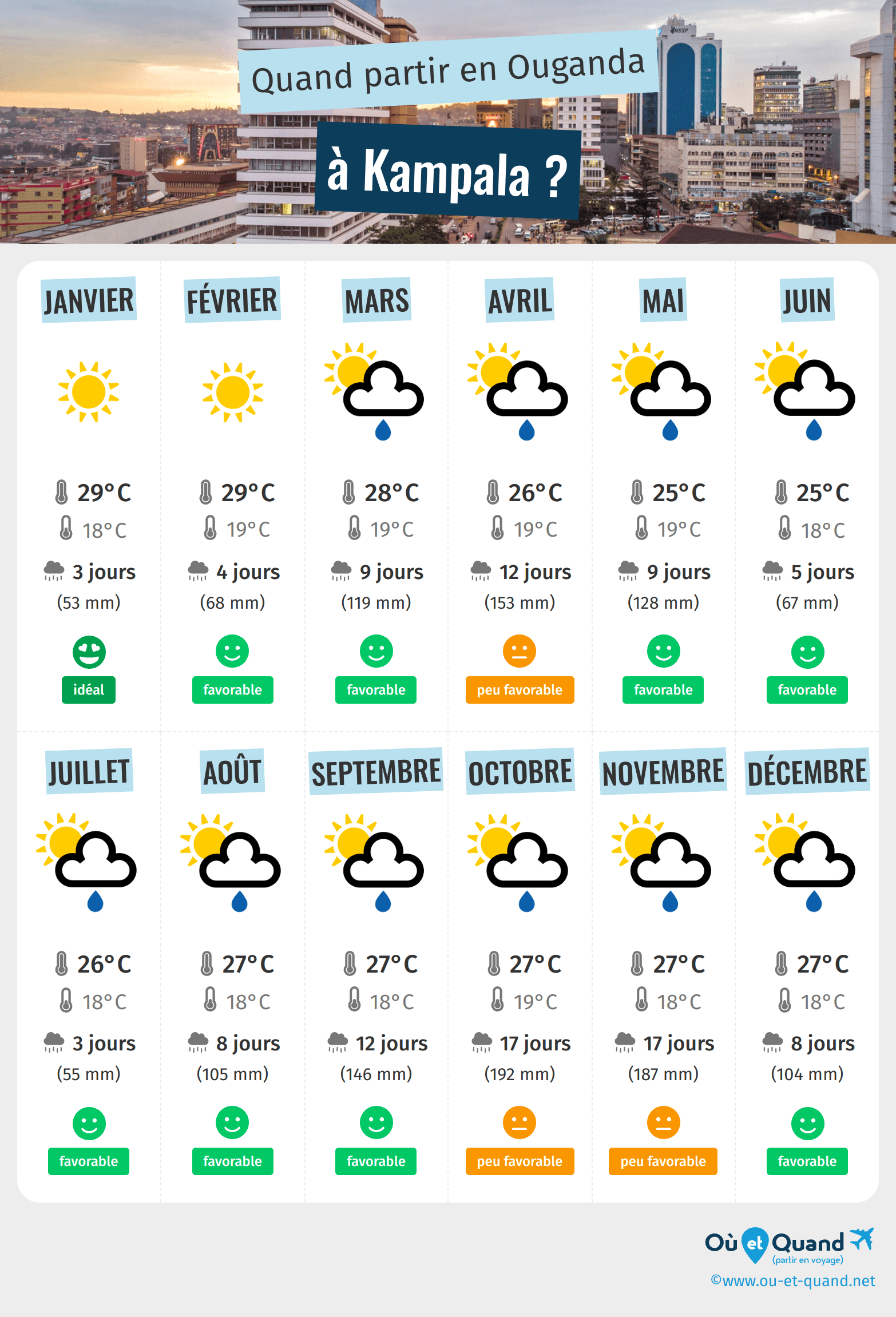 Infographie des meilleures périodes pour partir à Kampala : mois par mois