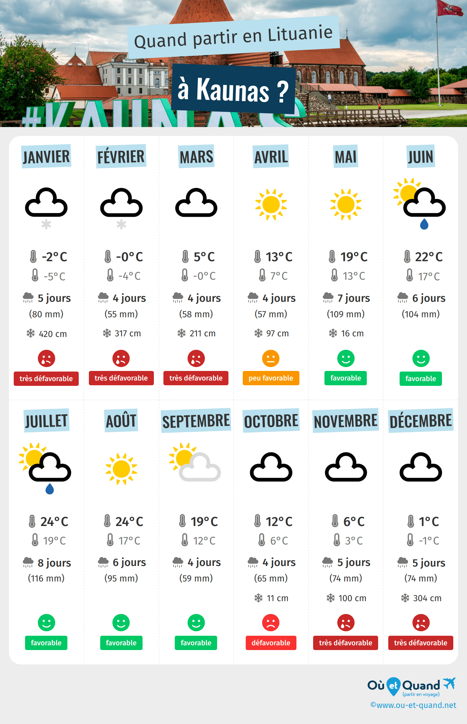 Infographie des meilleures périodes pour partir à Kaunas : mois par mois