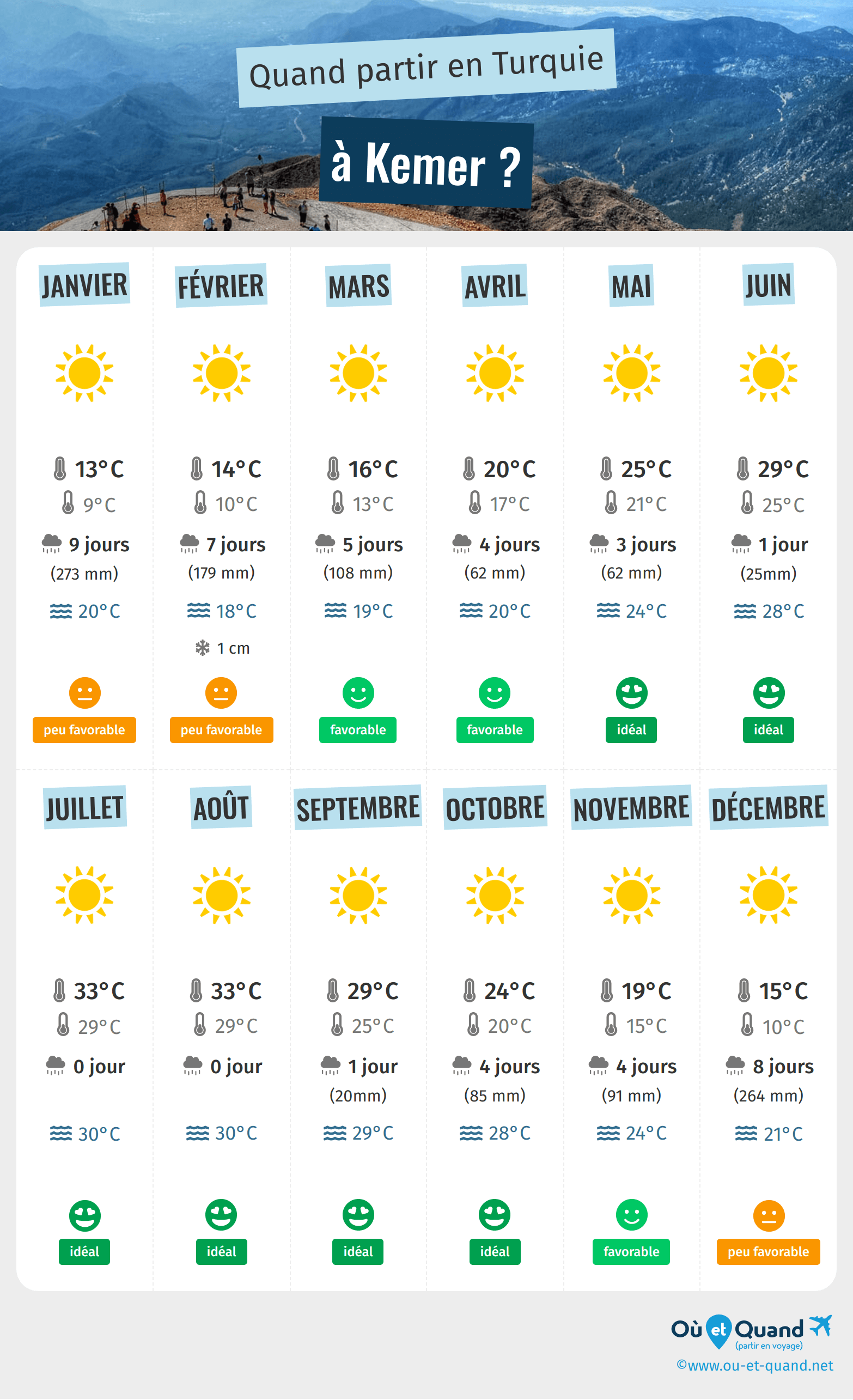 Infographie des meilleures périodes pour partir à Kemer : mois par mois