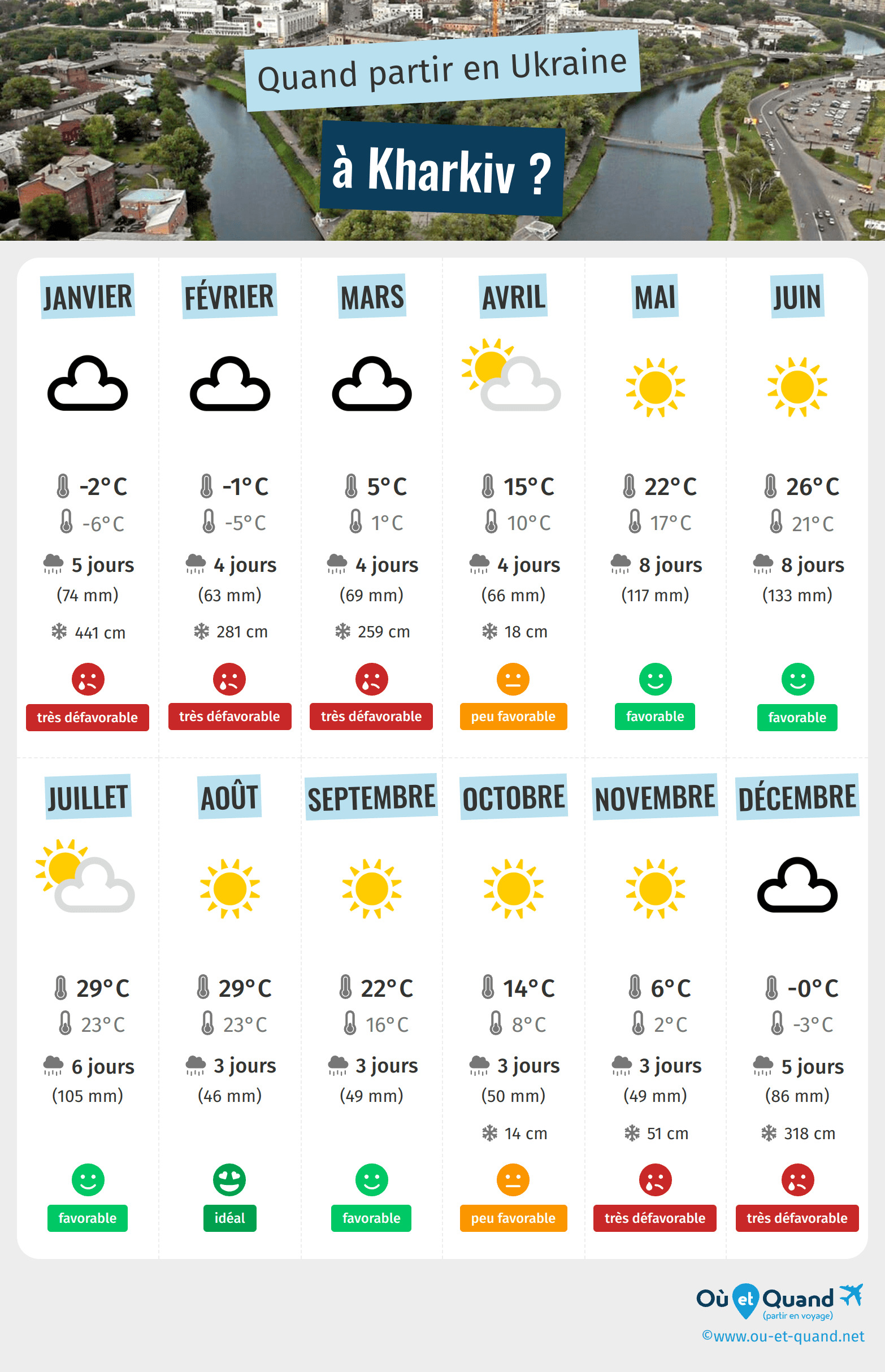 Infographie des meilleures périodes pour partir à Kharkiv : mois par mois