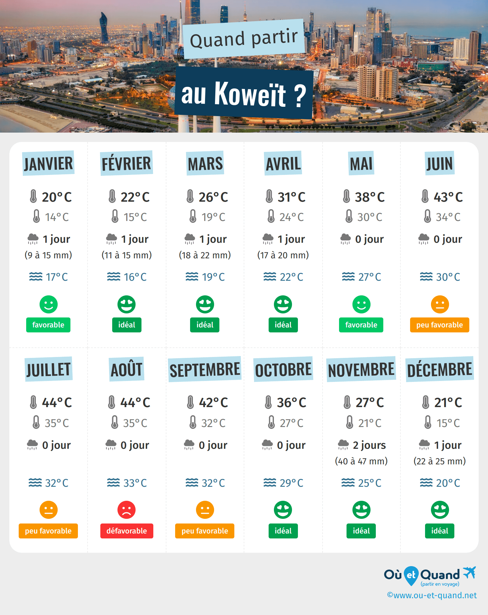 Infographie des meilleures périodes pour partir au Koweït : mois par mois