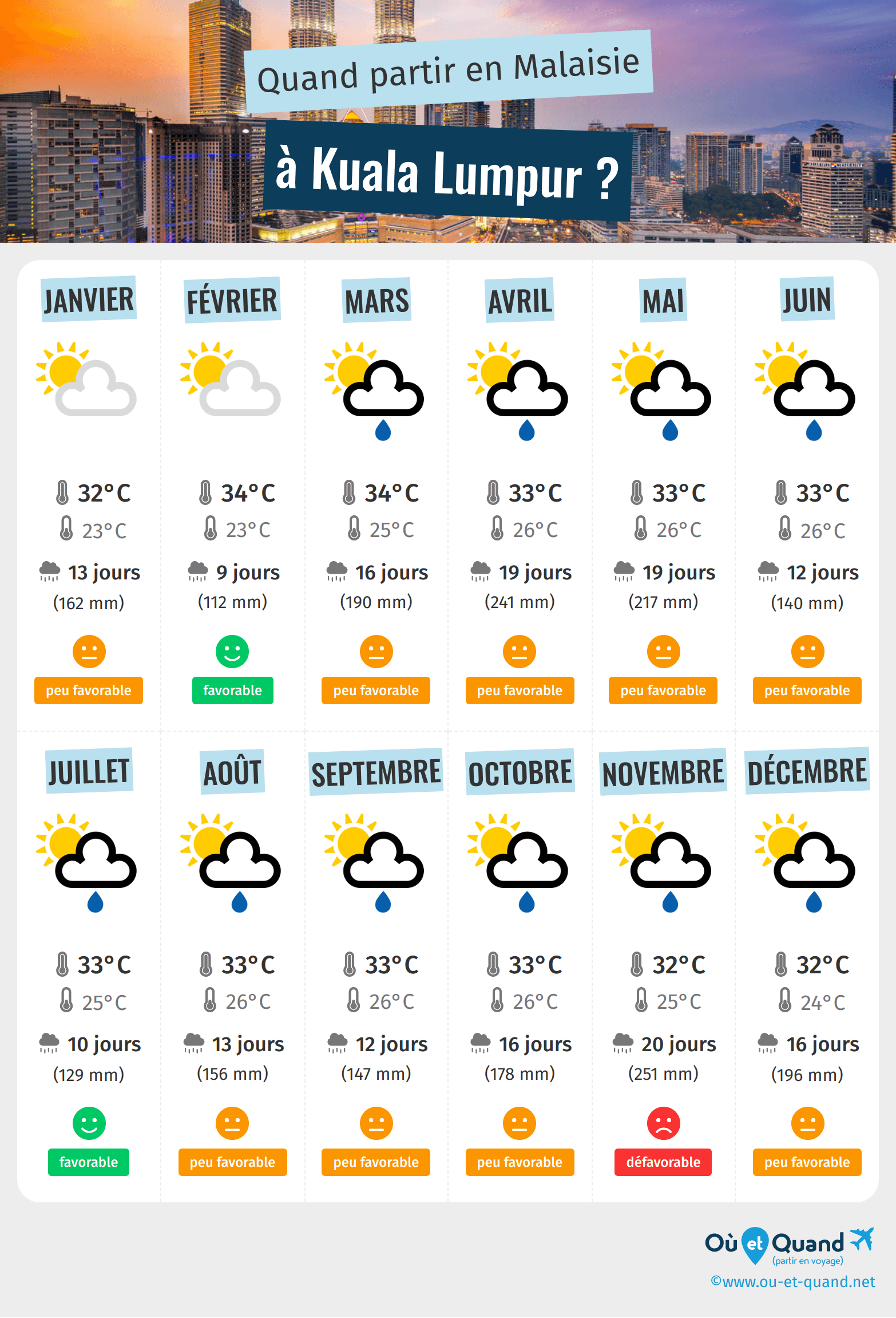 malaisie voyage temperature