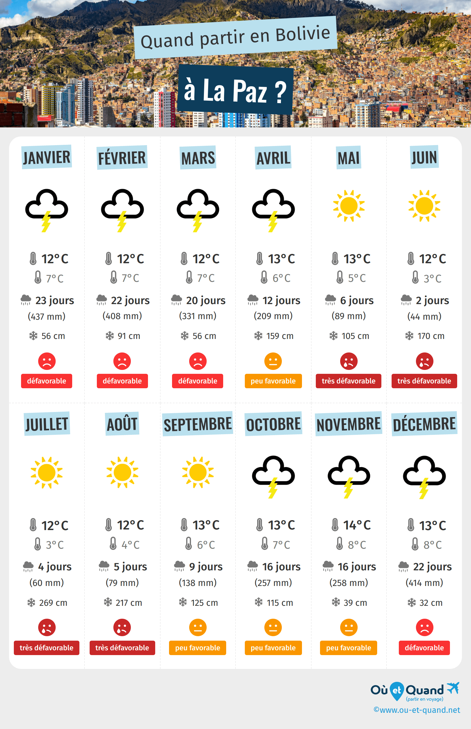 Infographie des meilleures périodes pour partir à La Paz : mois par mois