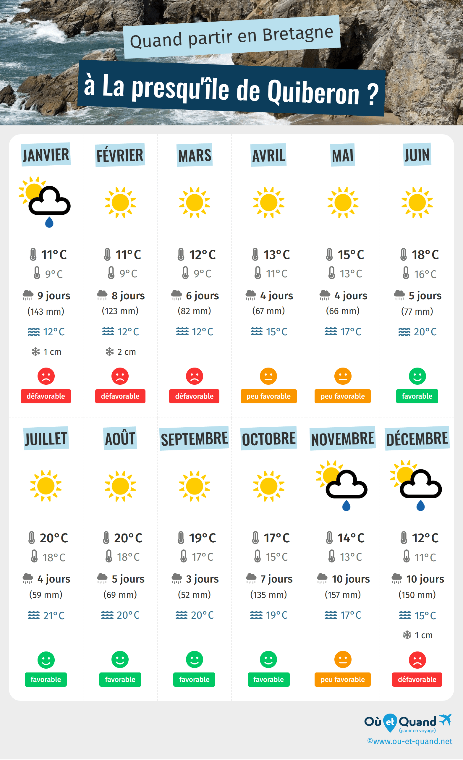 Infographie des meilleures périodes pour partir à La presqu'île de Quiberon : mois par mois