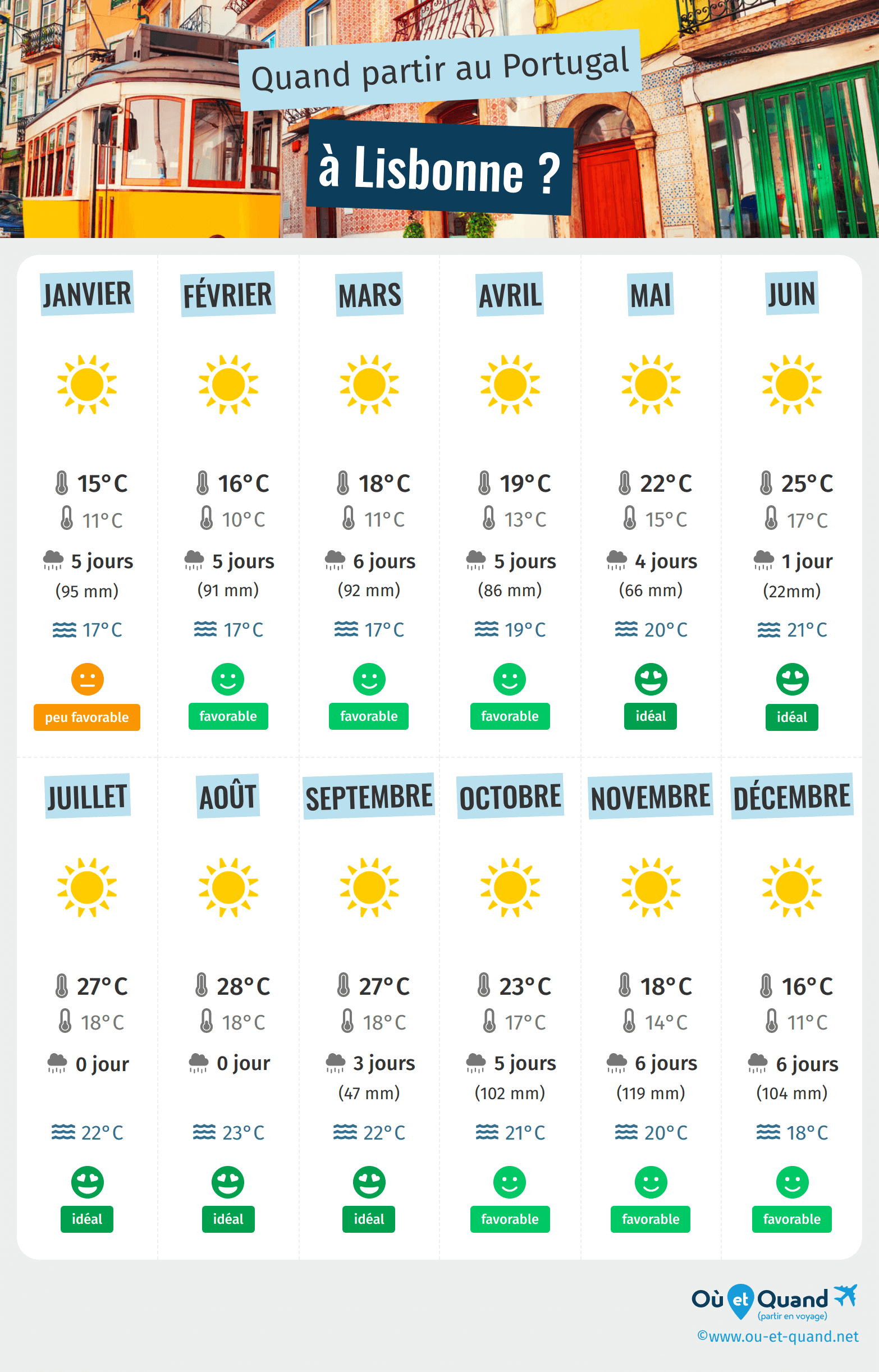 Infographie des meilleures périodes pour partir à Lisbonne : mois par mois