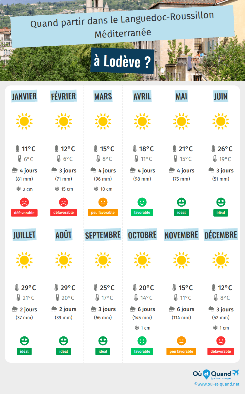 Infographie des meilleures périodes pour partir à Lodève : mois par mois