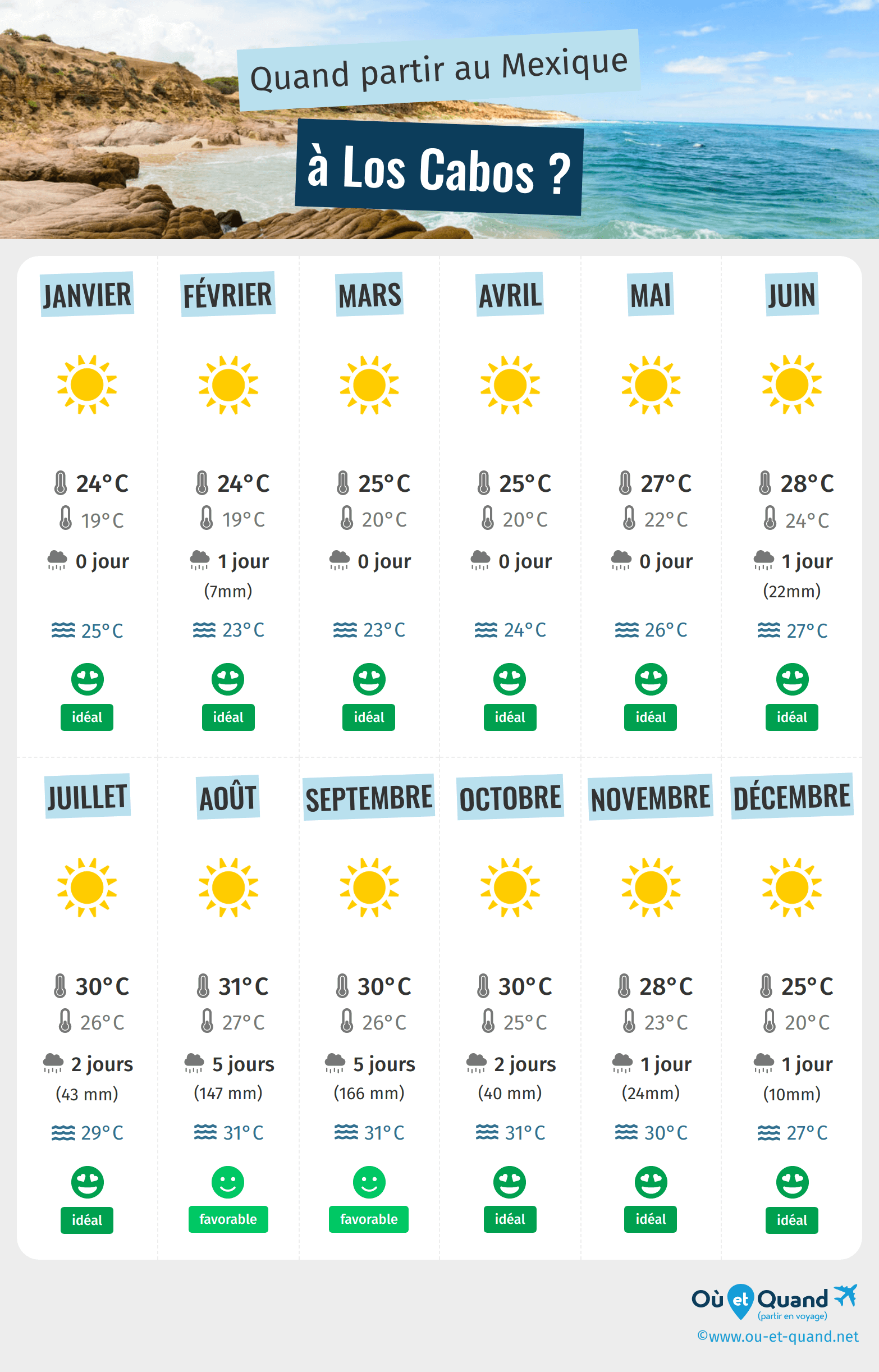 Infographie des meilleures périodes pour partir à Los Cabos : mois par mois