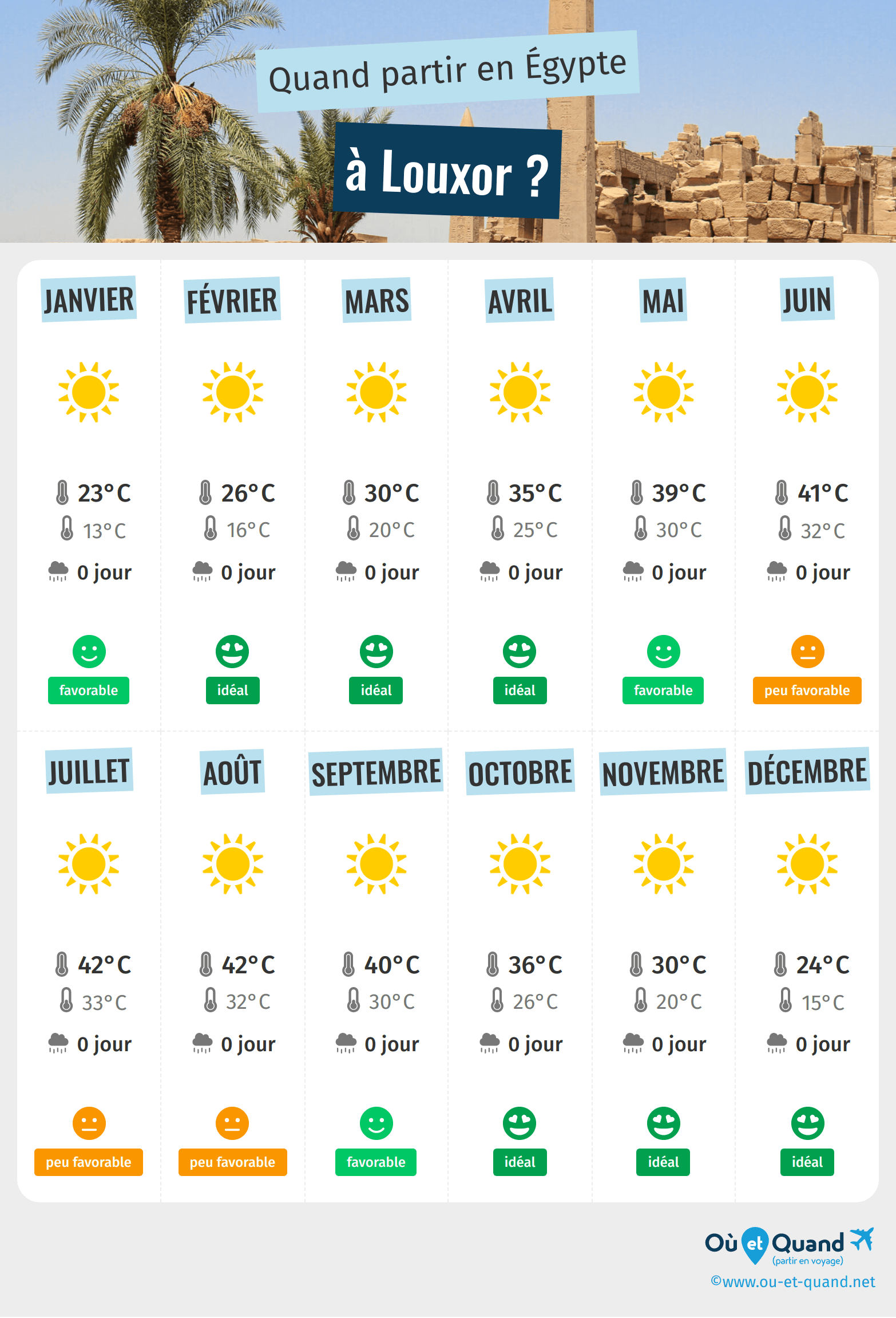 Infographie des meilleures périodes pour partir à Louxor : mois par mois