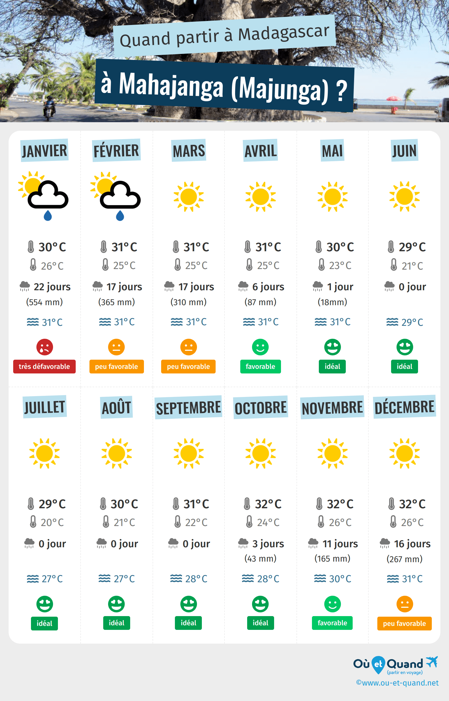 Infographie des meilleures périodes pour partir à Mahajanga (Majunga) : mois par mois