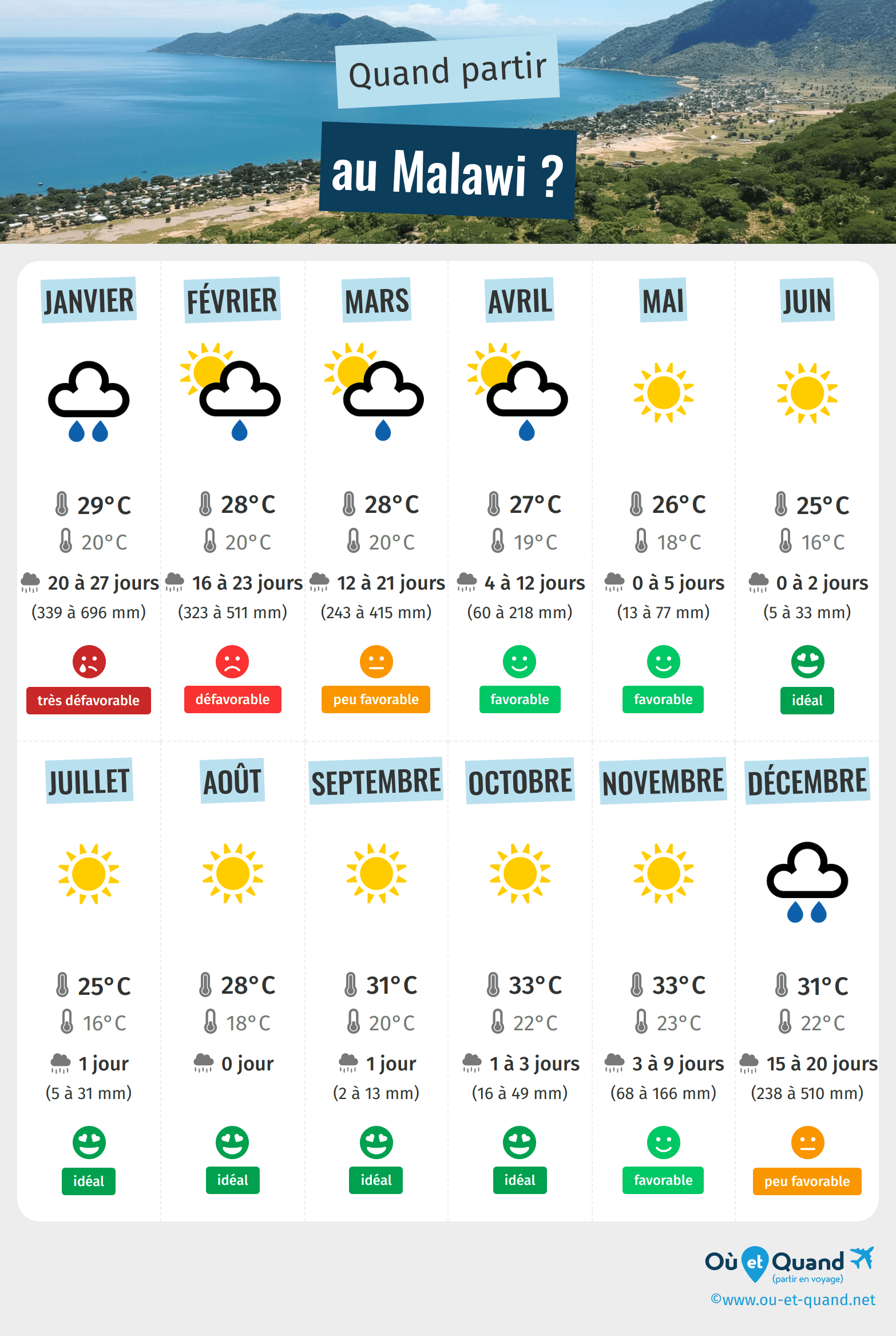 Infographie des meilleures périodes pour partir au Malawi : mois par mois