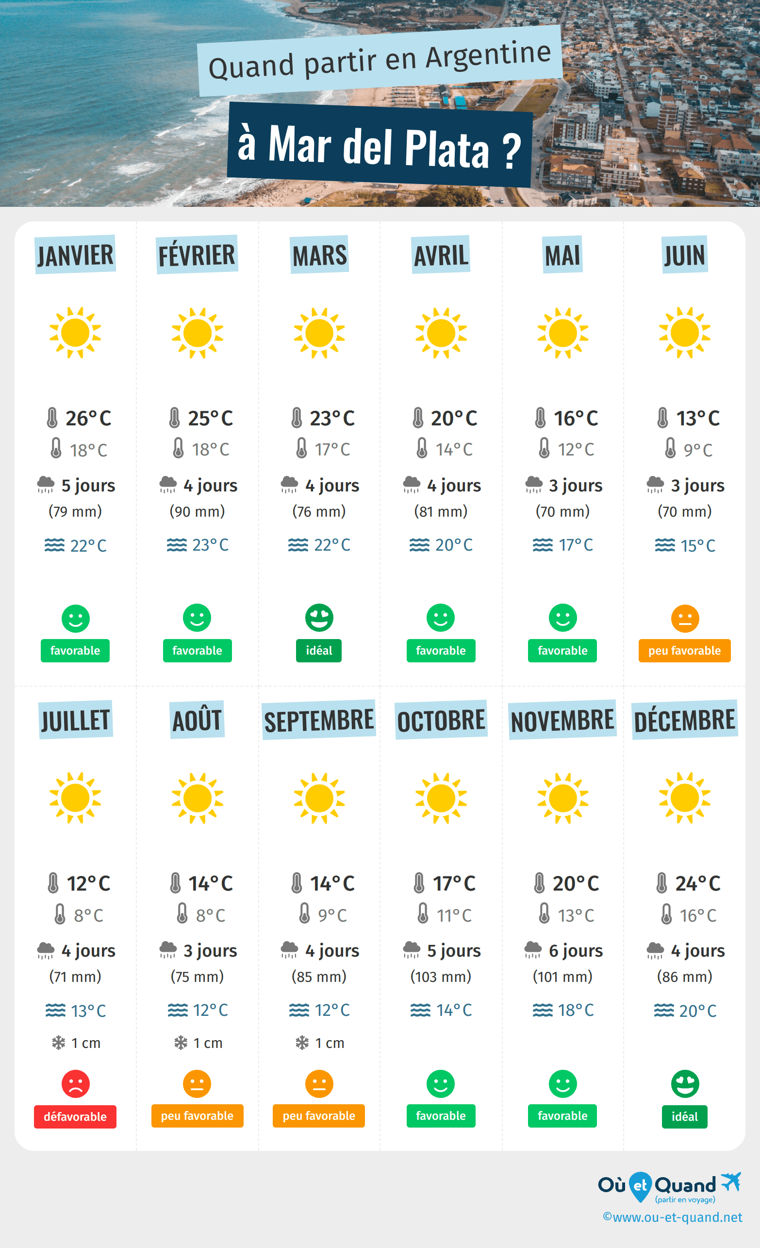 Infographie des meilleures périodes pour partir à Mar del Plata : mois par mois