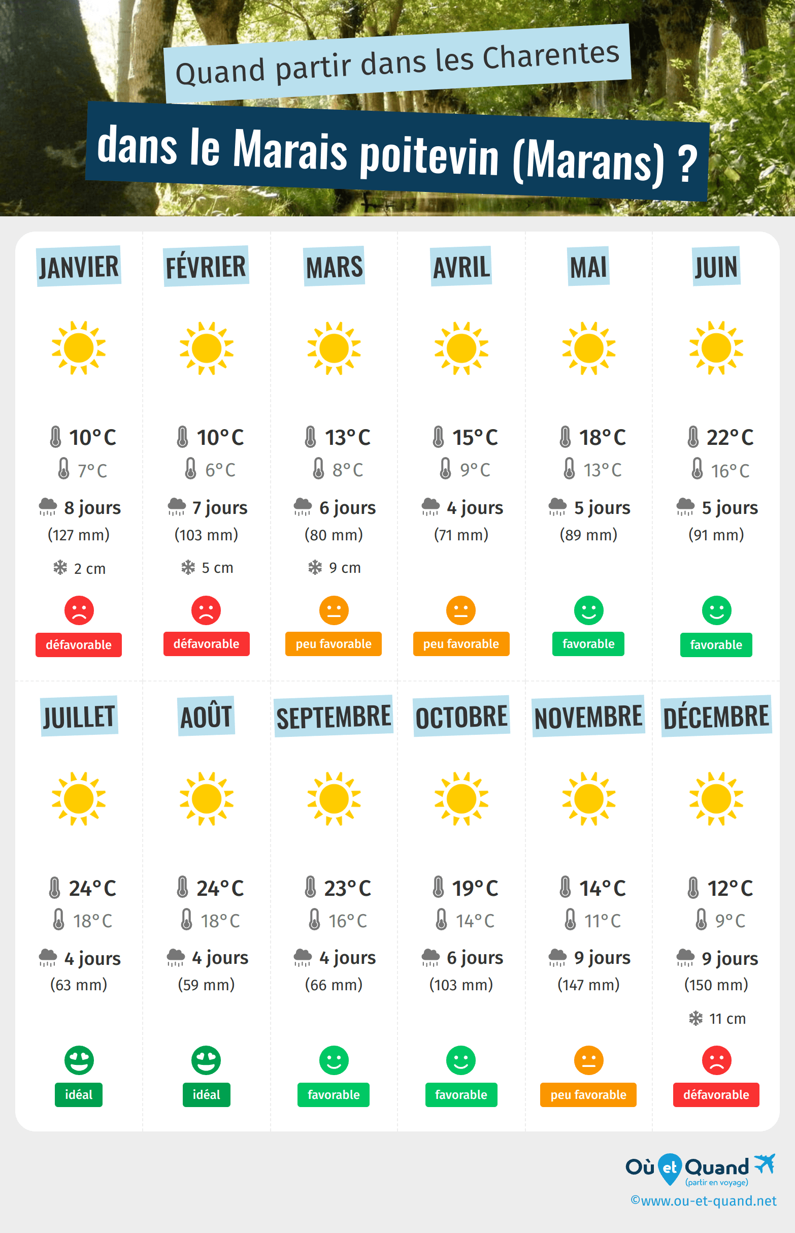 Infographie des meilleures périodes pour partir dans le Marais poitevin (Marans) : mois par mois