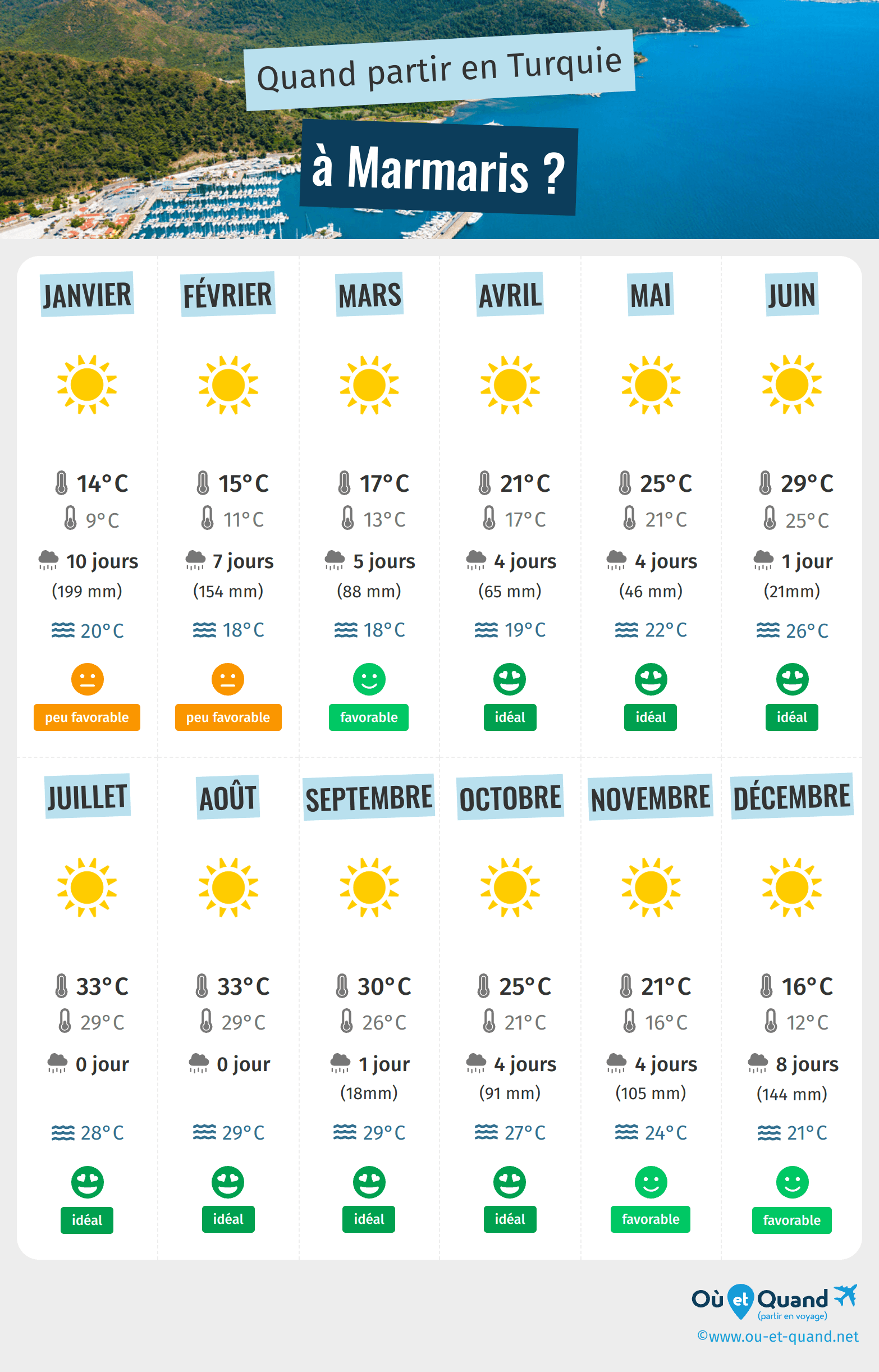 Infographie des meilleures périodes pour partir à Marmaris : mois par mois