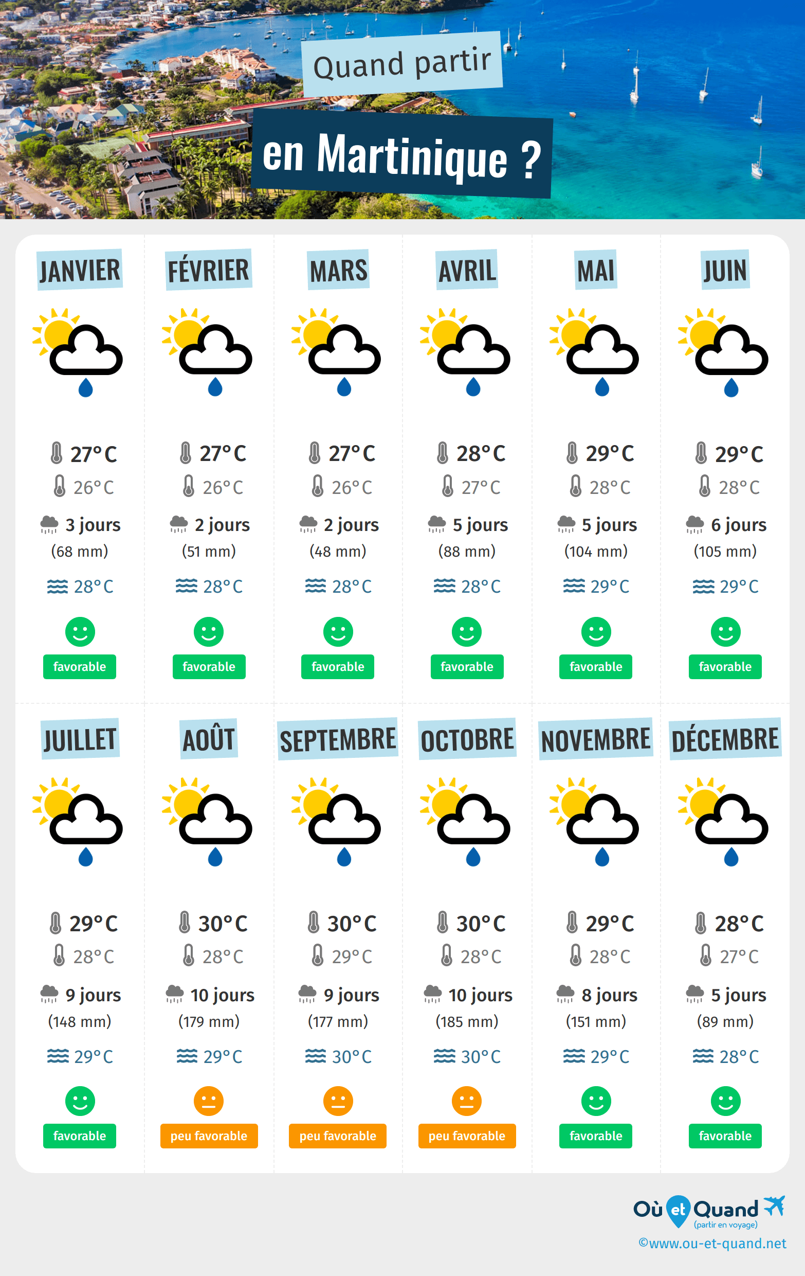 Quand Partir En Martinique Climat Temp Rature M T O Saisons O Et Quand