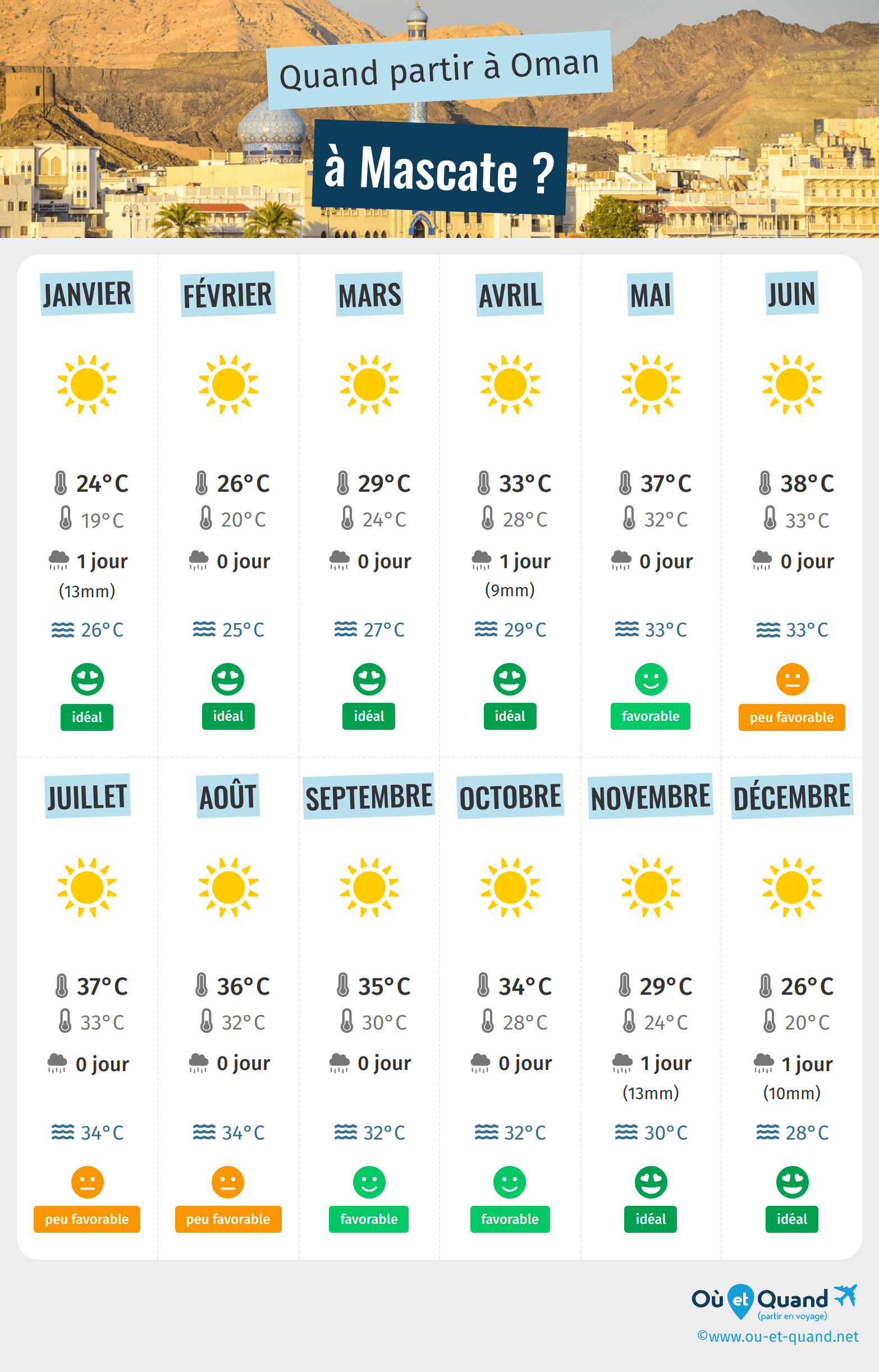 Infographie des meilleures périodes pour partir à Mascate : mois par mois