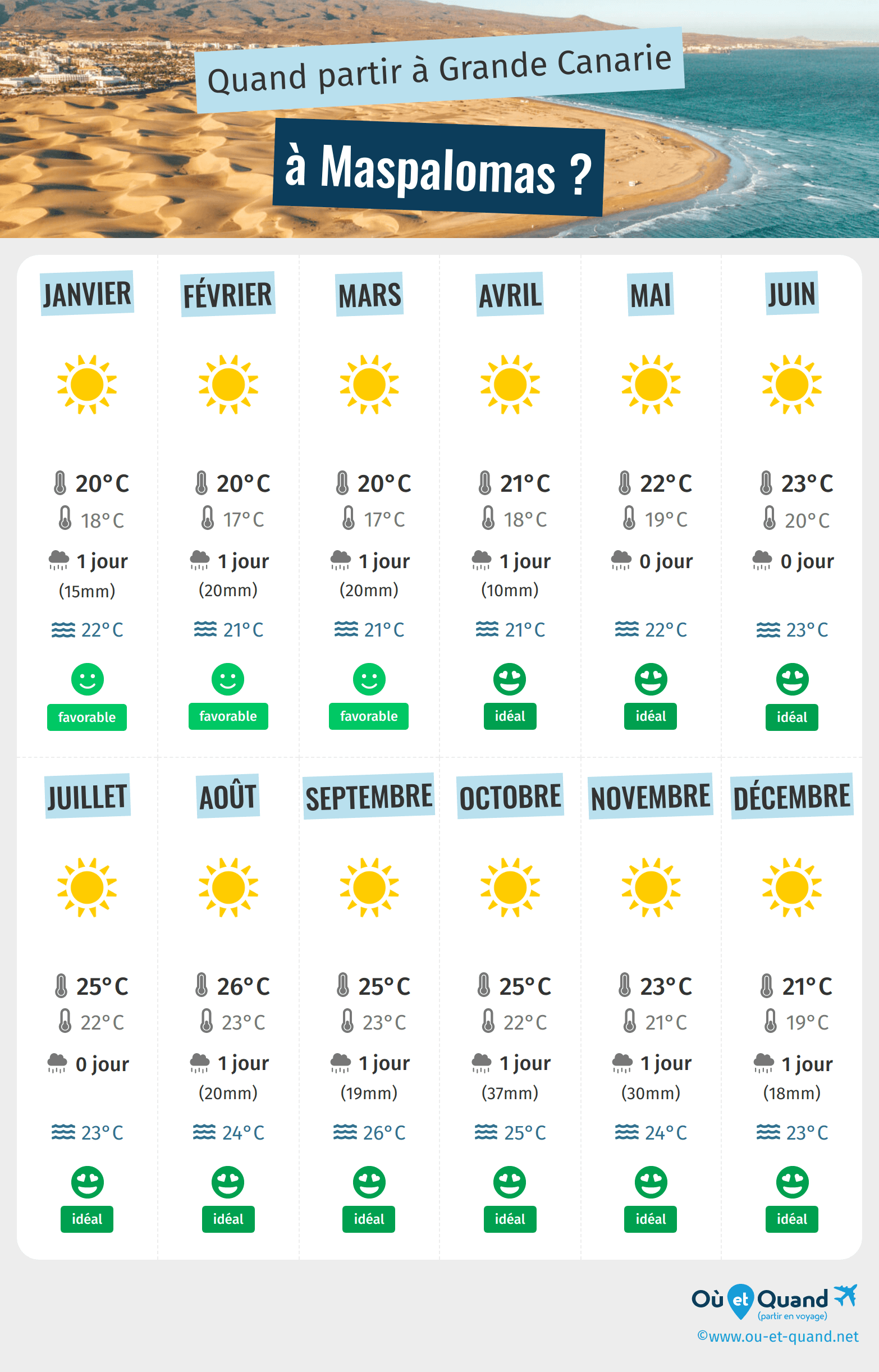 Infographie des meilleures périodes pour partir à Maspalomas : mois par mois