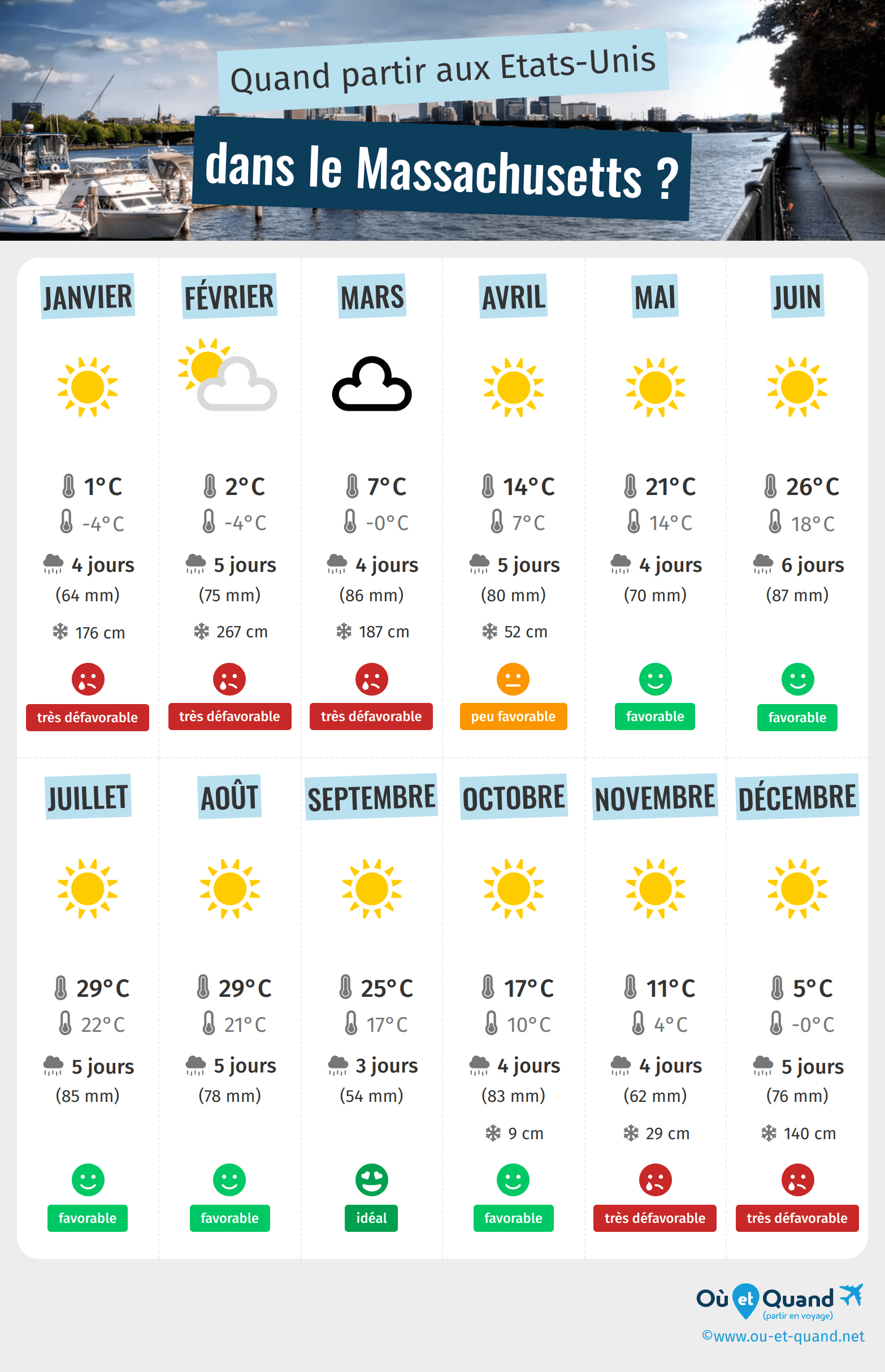 Infographie des meilleures périodes pour partir dans le Massachusetts : mois par mois