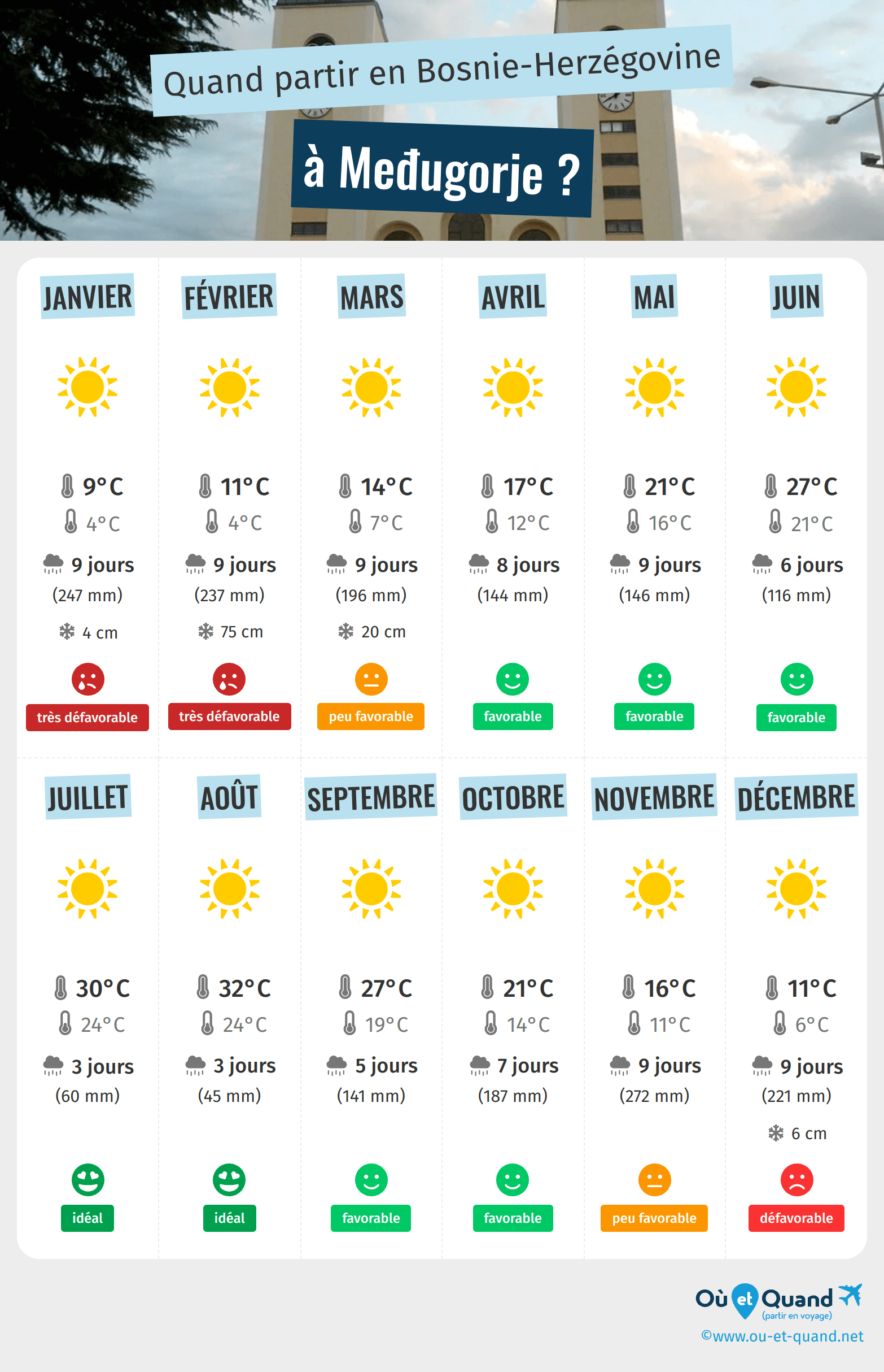 Infographie des meilleures périodes pour partir à Međugorje : mois par mois