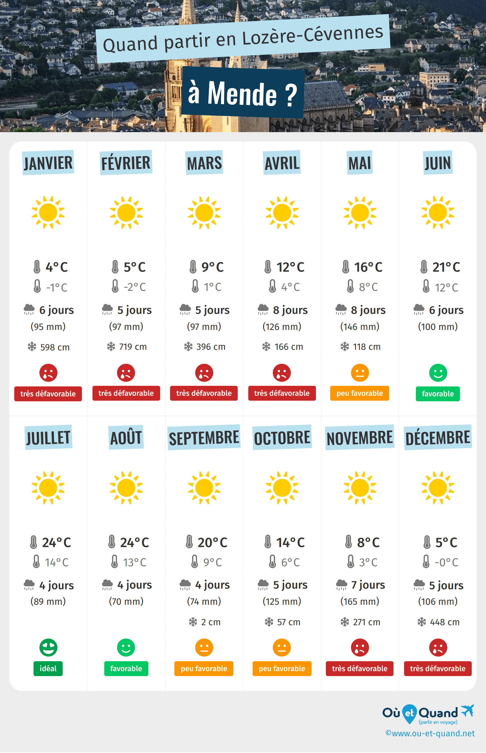 Infographie des meilleures périodes pour partir à Mende : mois par mois