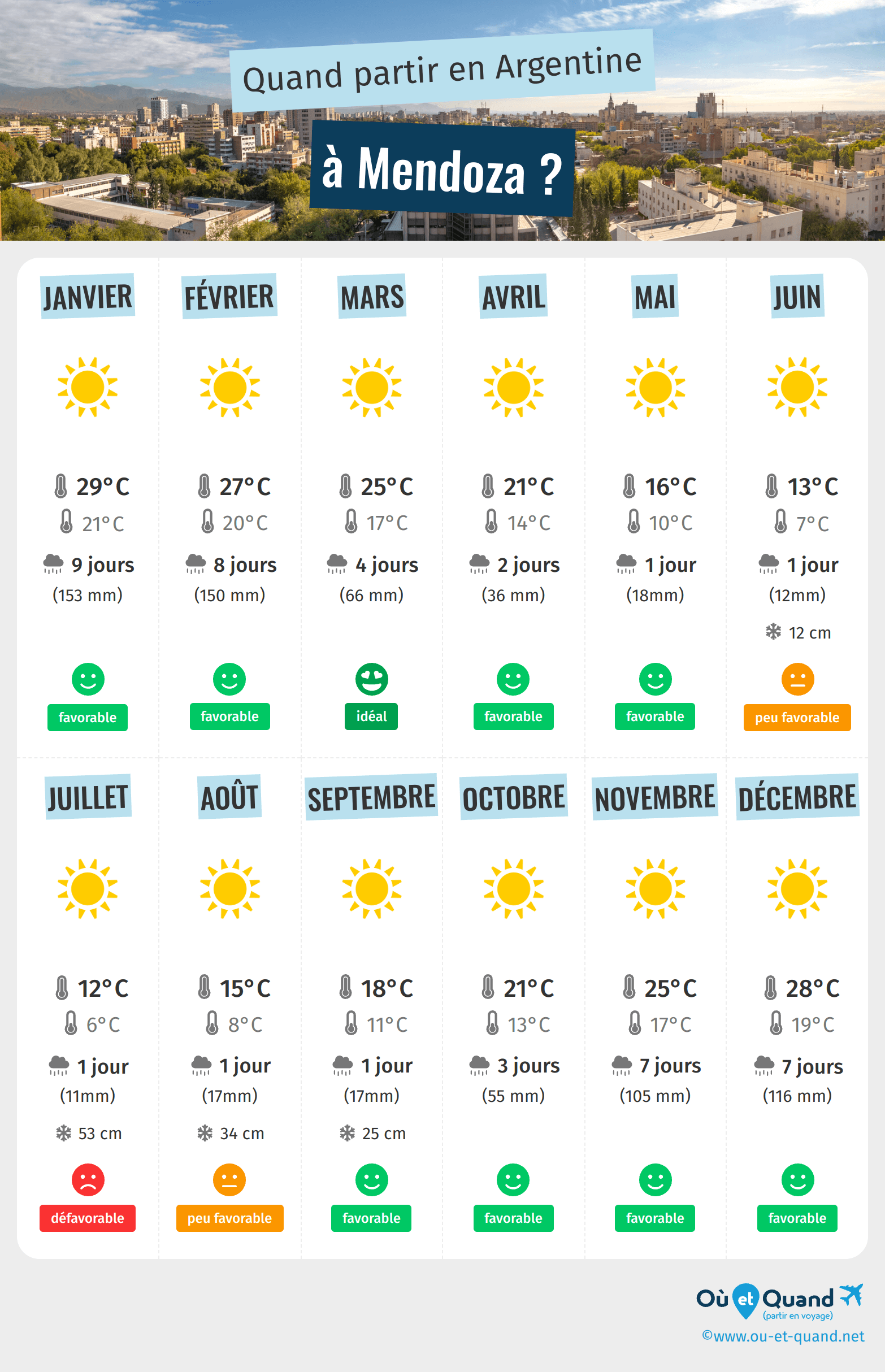 Infographie des meilleures périodes pour partir à Mendoza : mois par mois