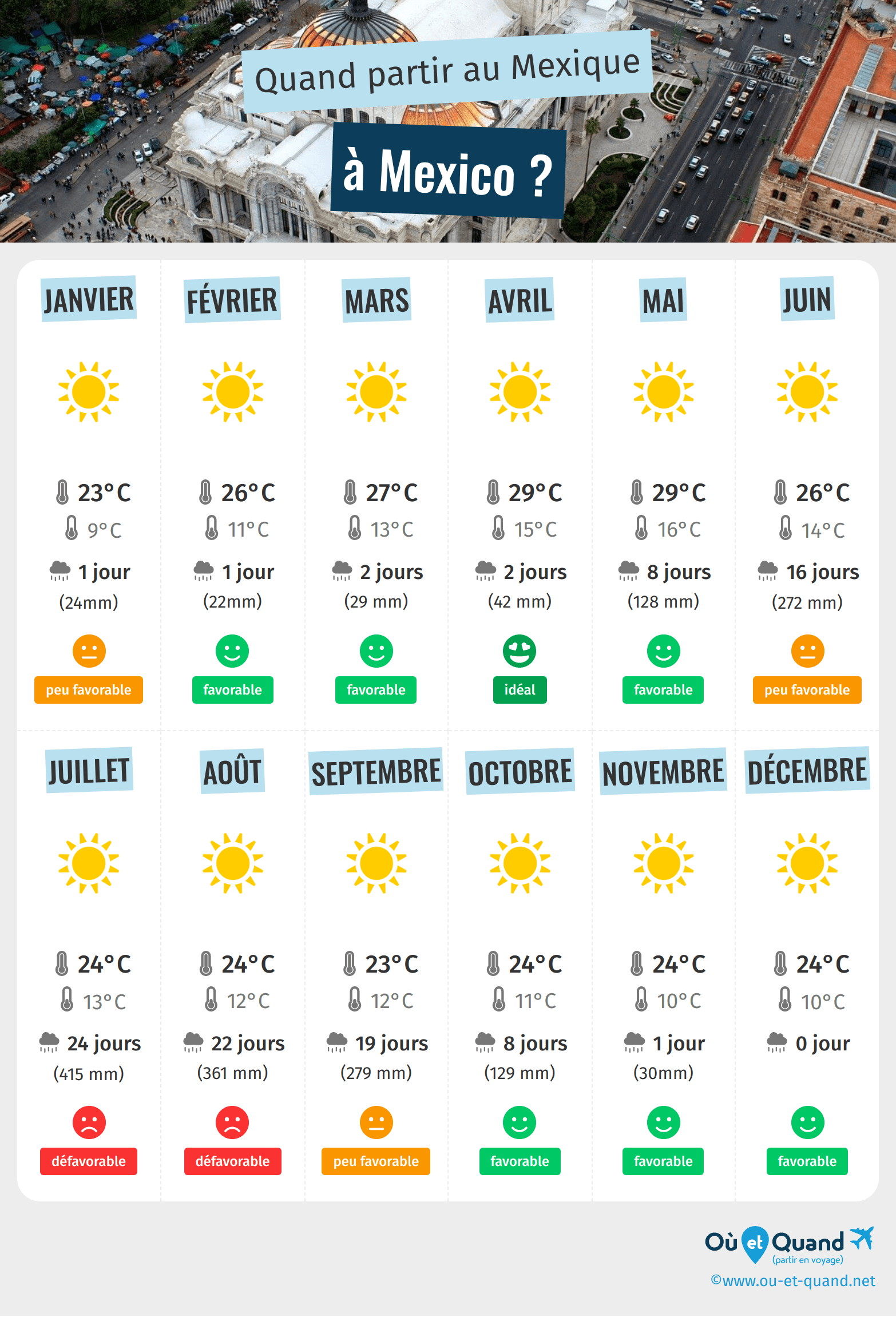 Infographie des meilleures périodes pour partir à Mexico : mois par mois
