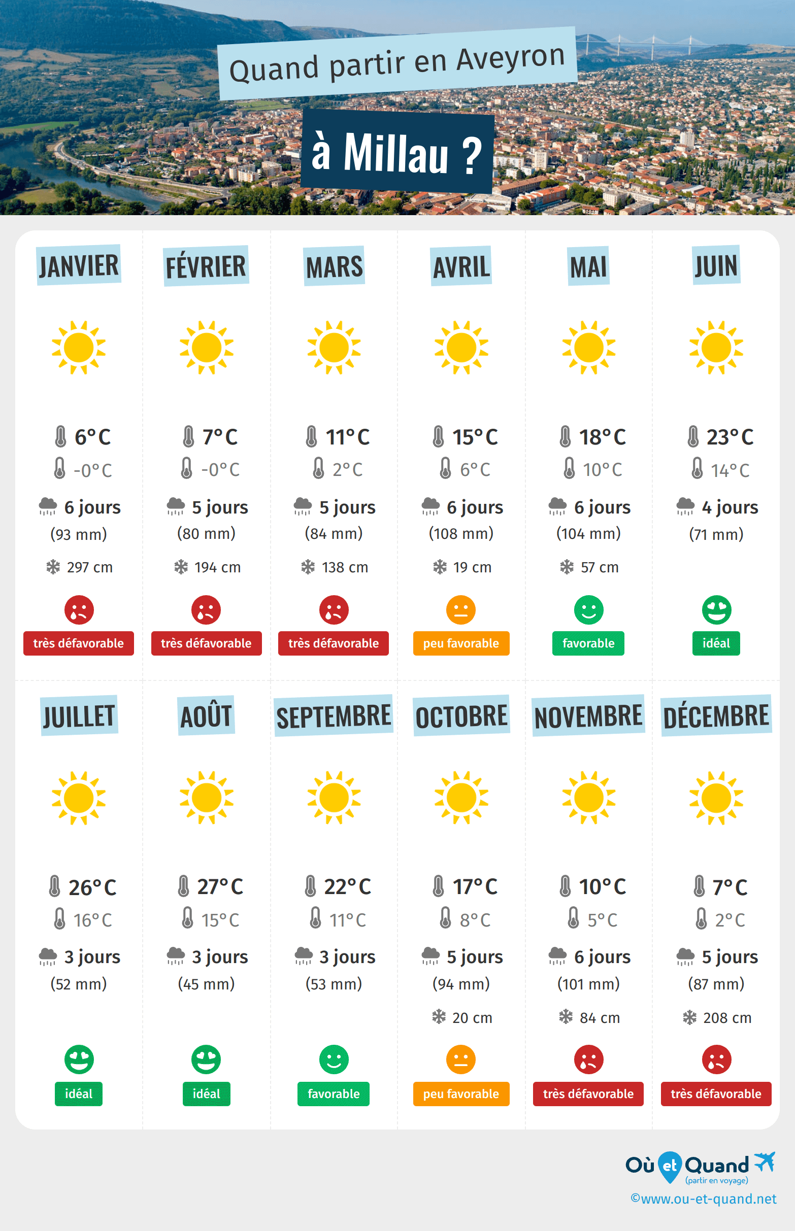 Infographie des meilleures périodes pour partir à Millau : mois par mois