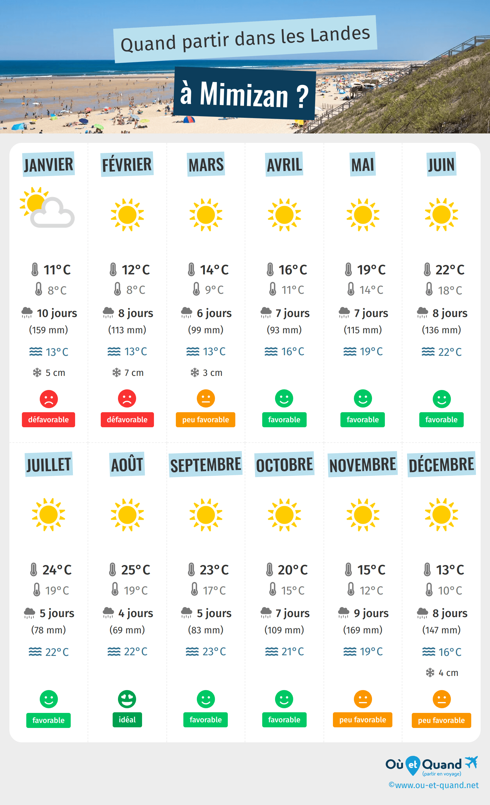 Infographie des meilleures périodes pour partir à Mimizan : mois par mois
