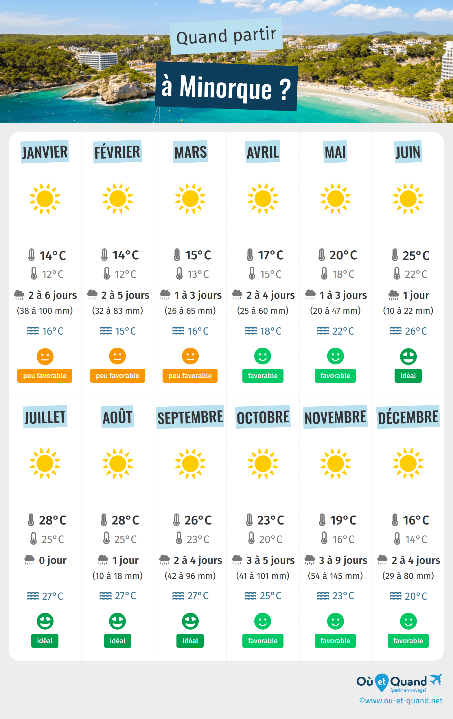 Infographie des meilleures périodes pour partir à Minorque : mois par mois