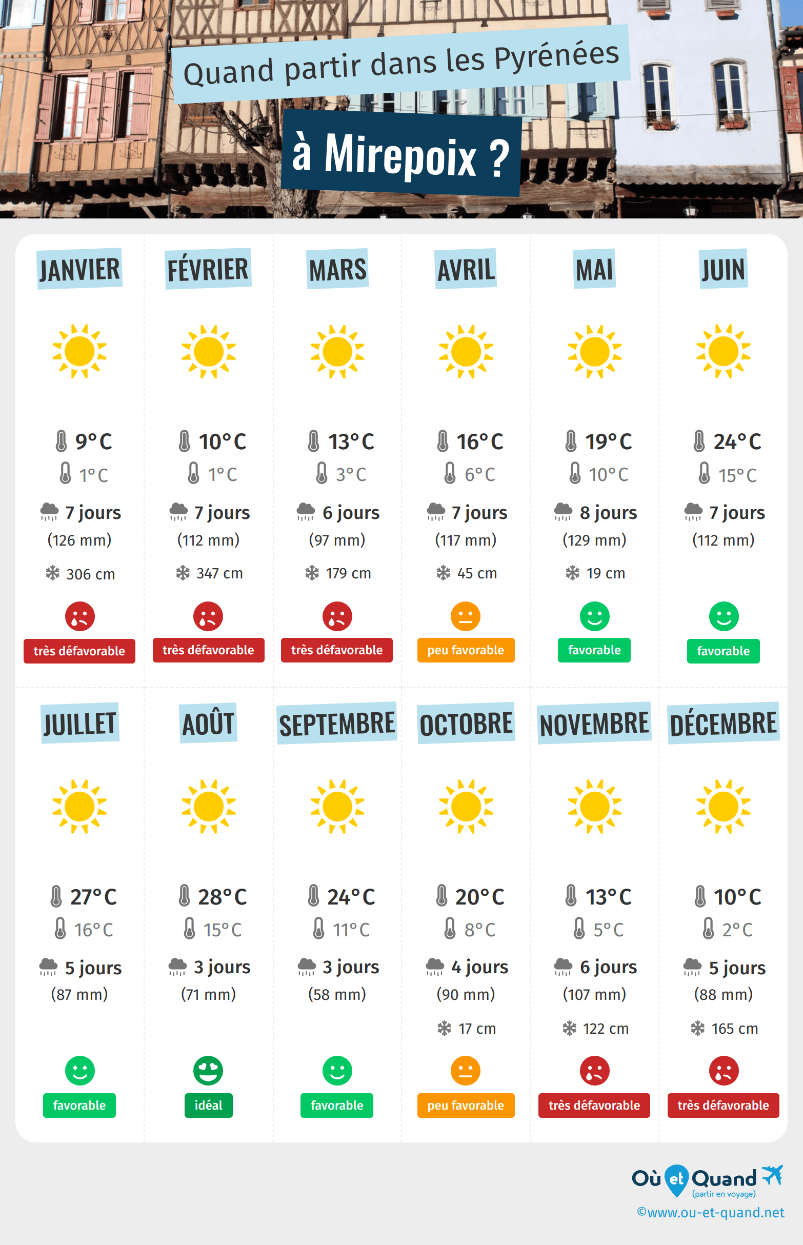 Infographie des meilleures périodes pour partir à Mirepoix : mois par mois