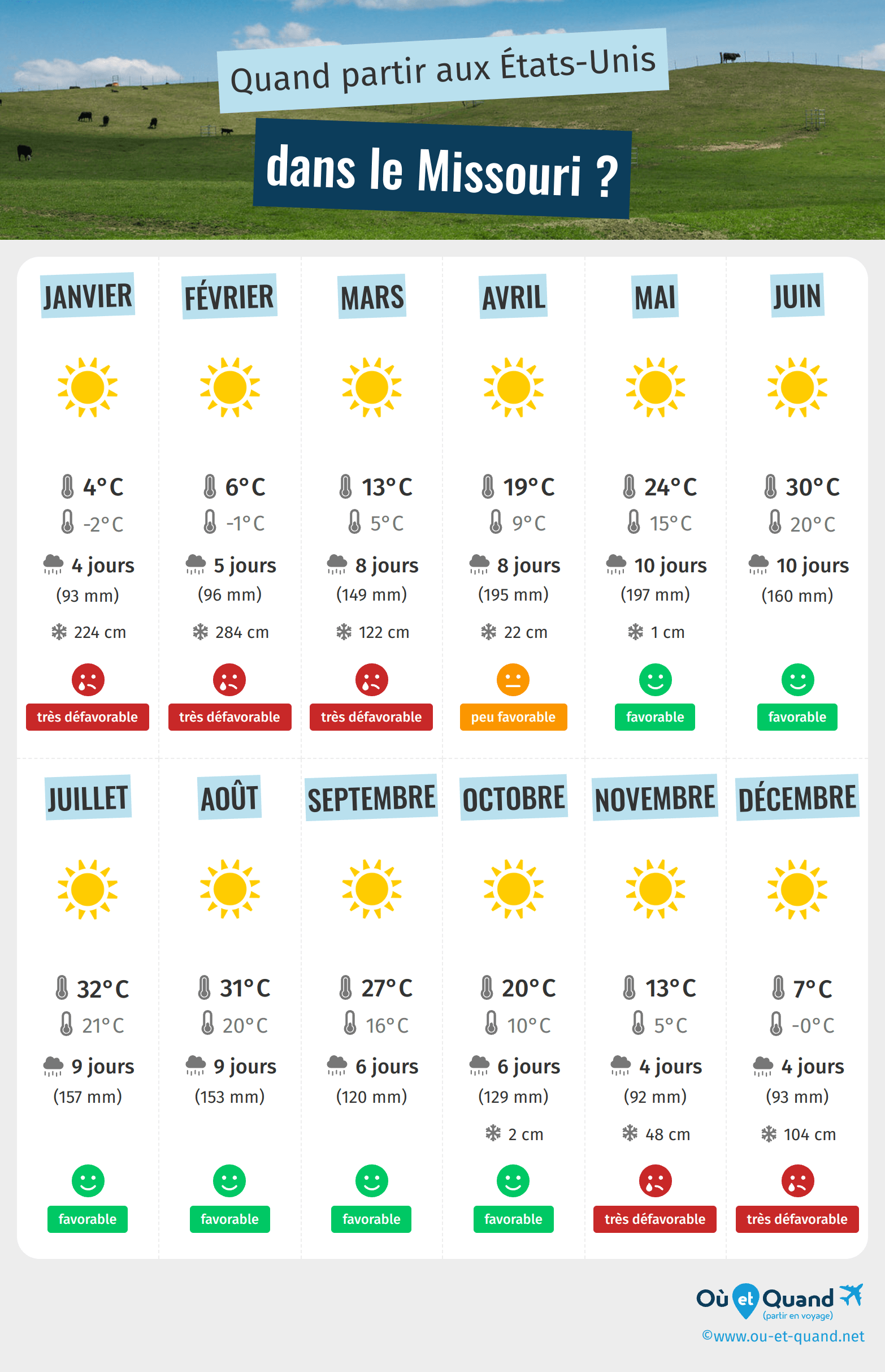 Infographie des meilleures périodes pour partir dans le Missouri : mois par mois