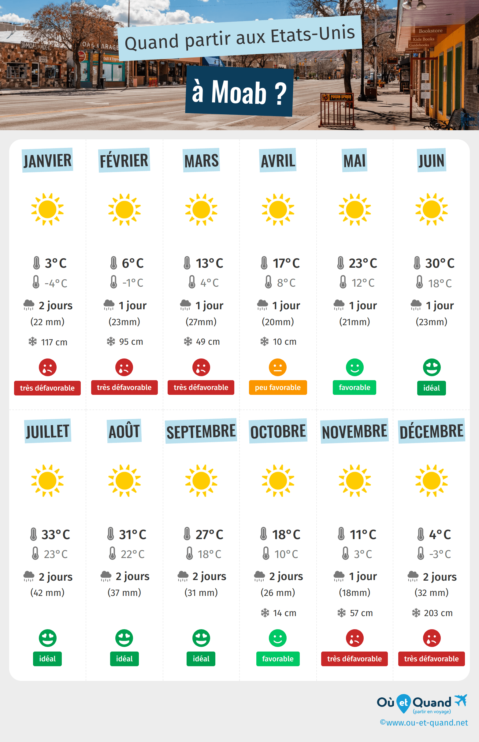 Infographie des meilleures périodes pour partir à Moab : mois par mois
