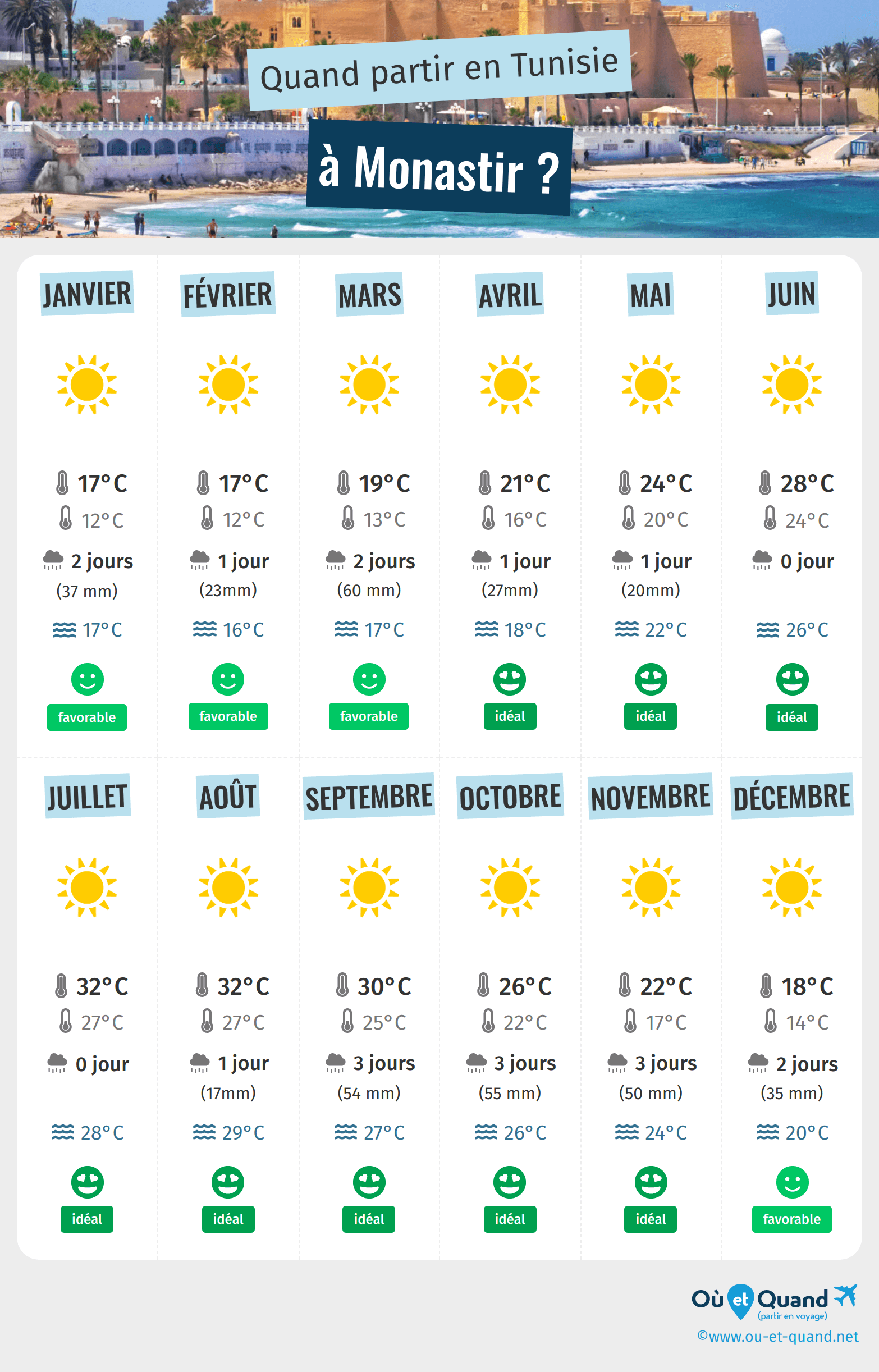 Infographie des meilleures périodes pour partir à Monastir : mois par mois