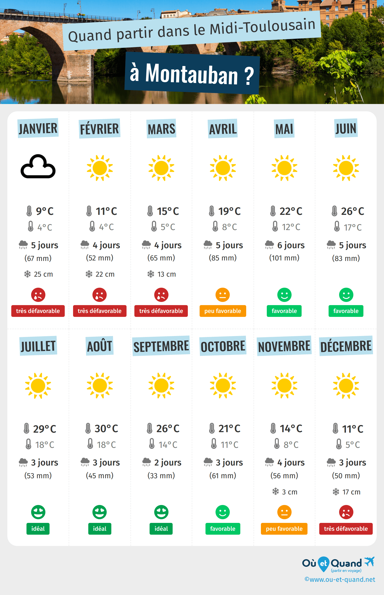 Infographie des meilleures périodes pour partir à Montauban : mois par mois
