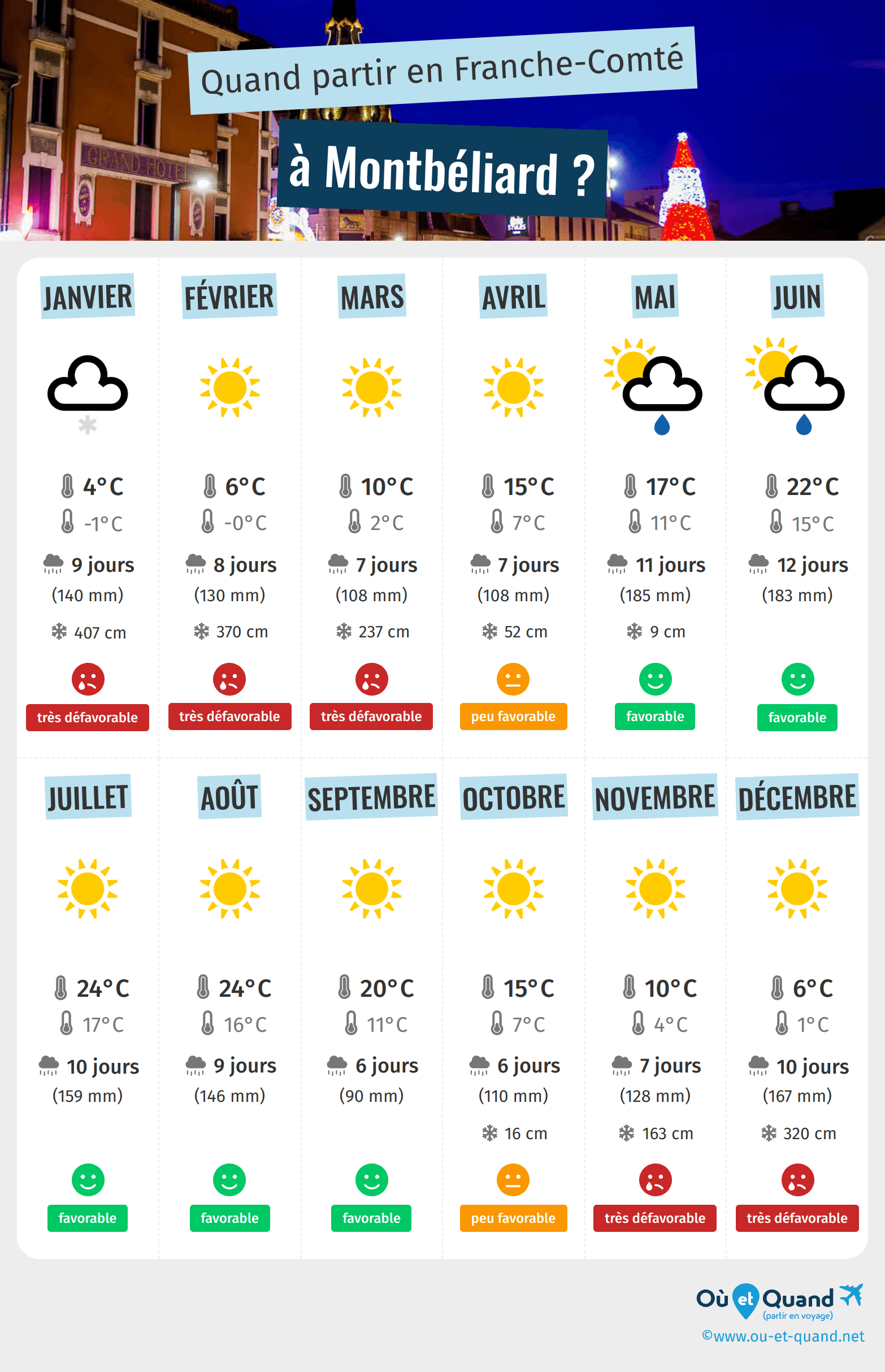 Infographie des meilleures périodes pour partir à Montbéliard : mois par mois