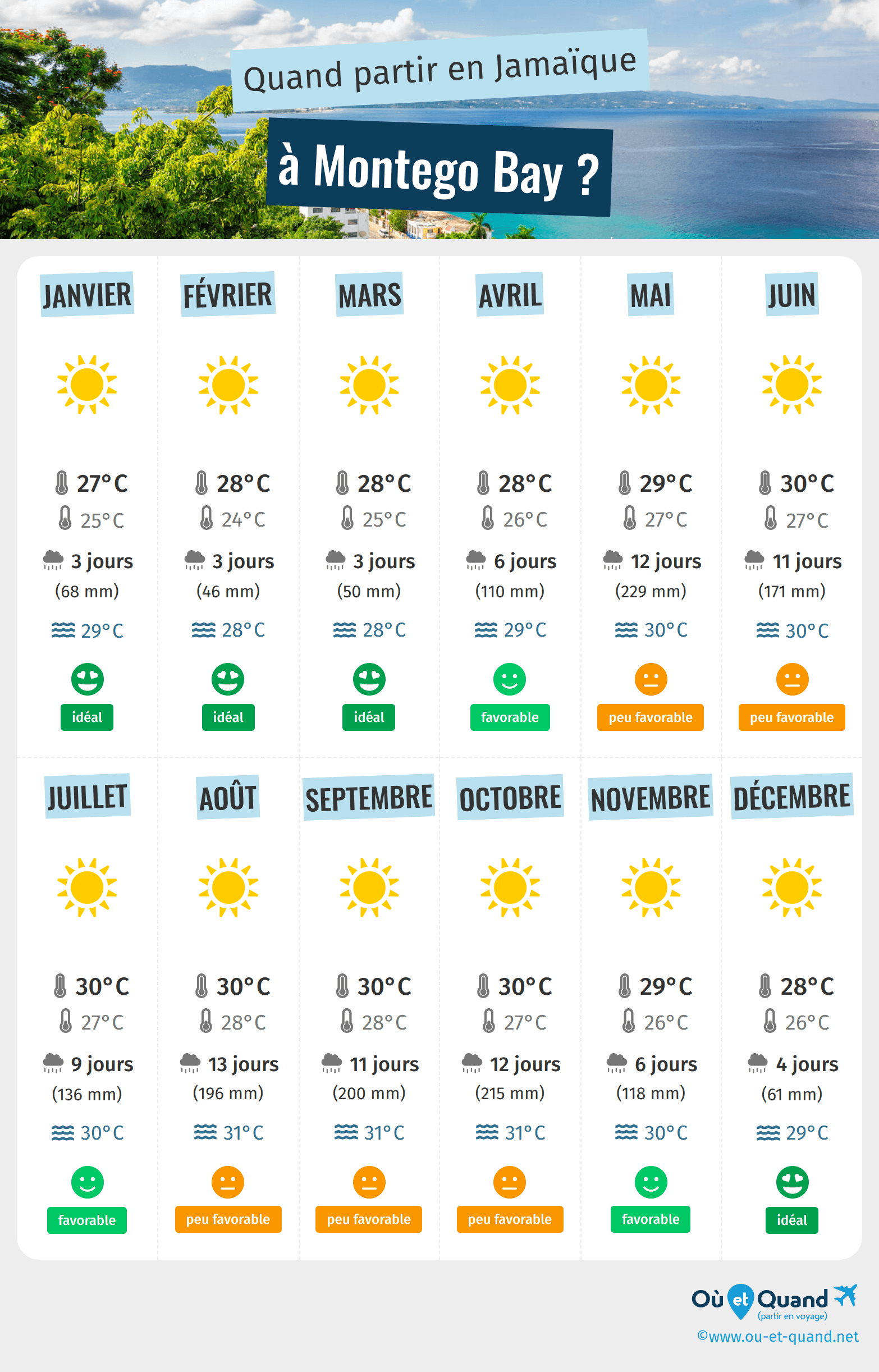 Infographie des meilleures périodes pour partir à Montego Bay : mois par mois