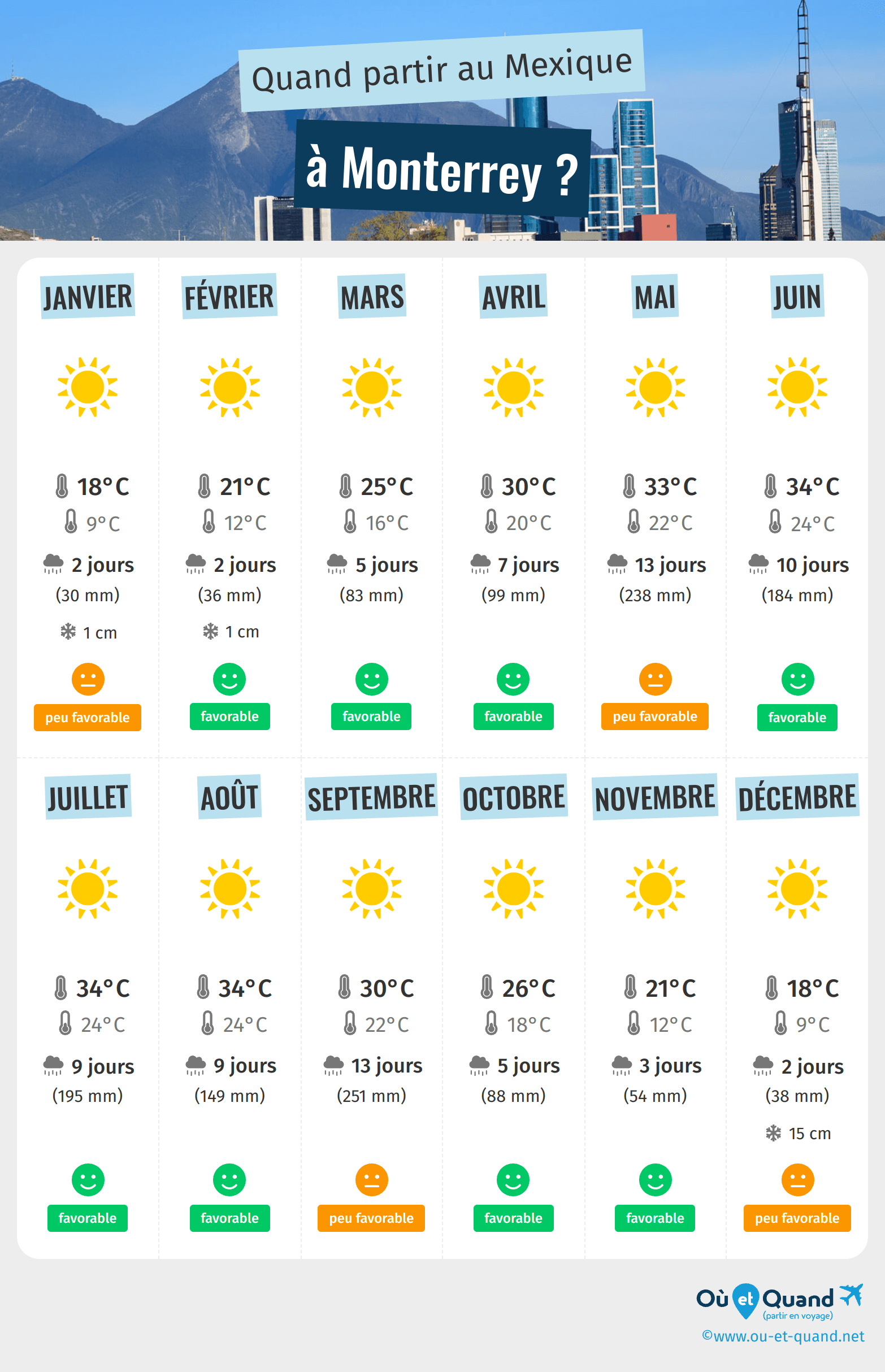 Infographie des meilleures périodes pour partir à Monterrey : mois par mois