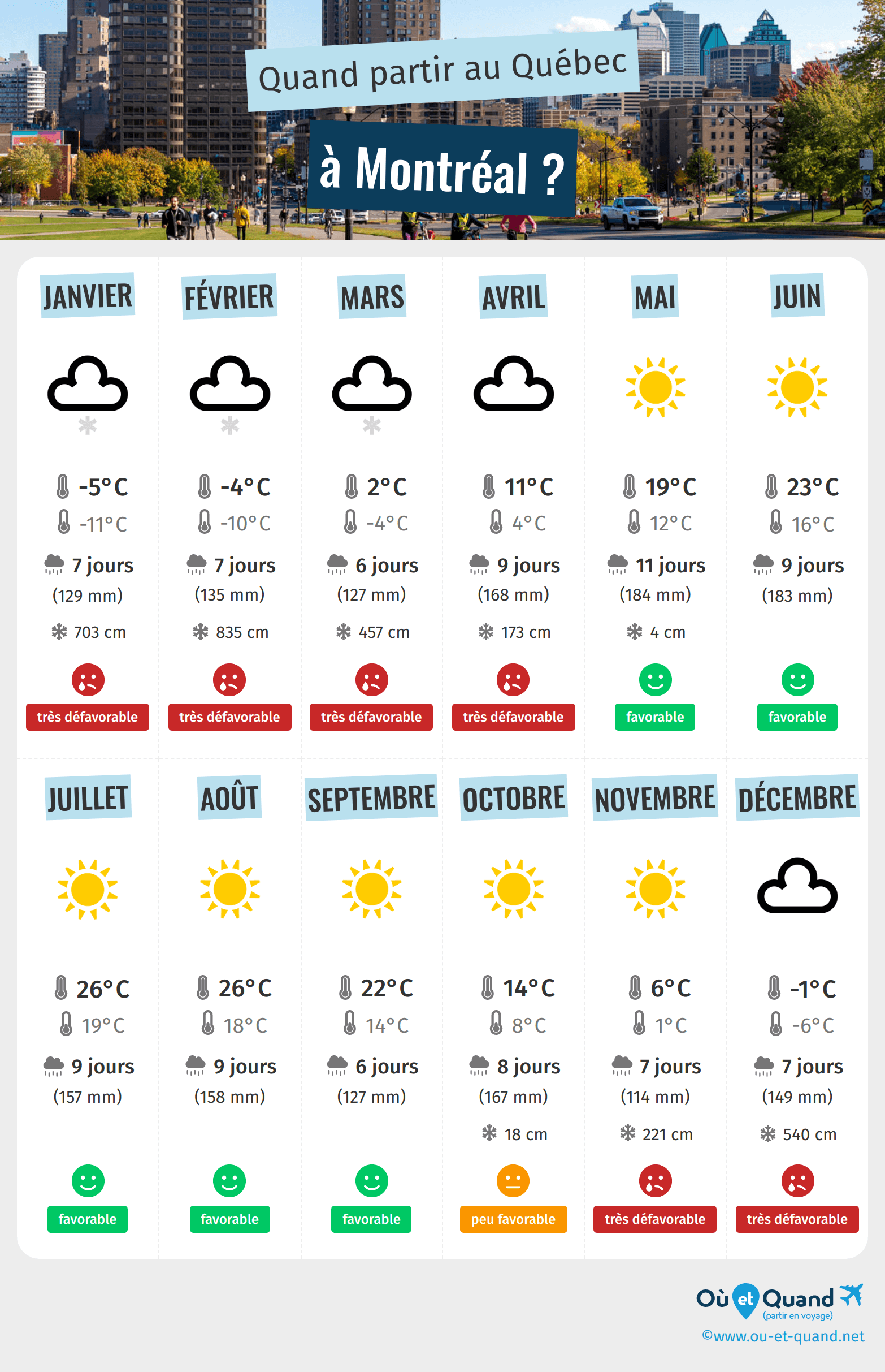 Infographie des meilleures périodes pour partir à Montréal : mois par mois