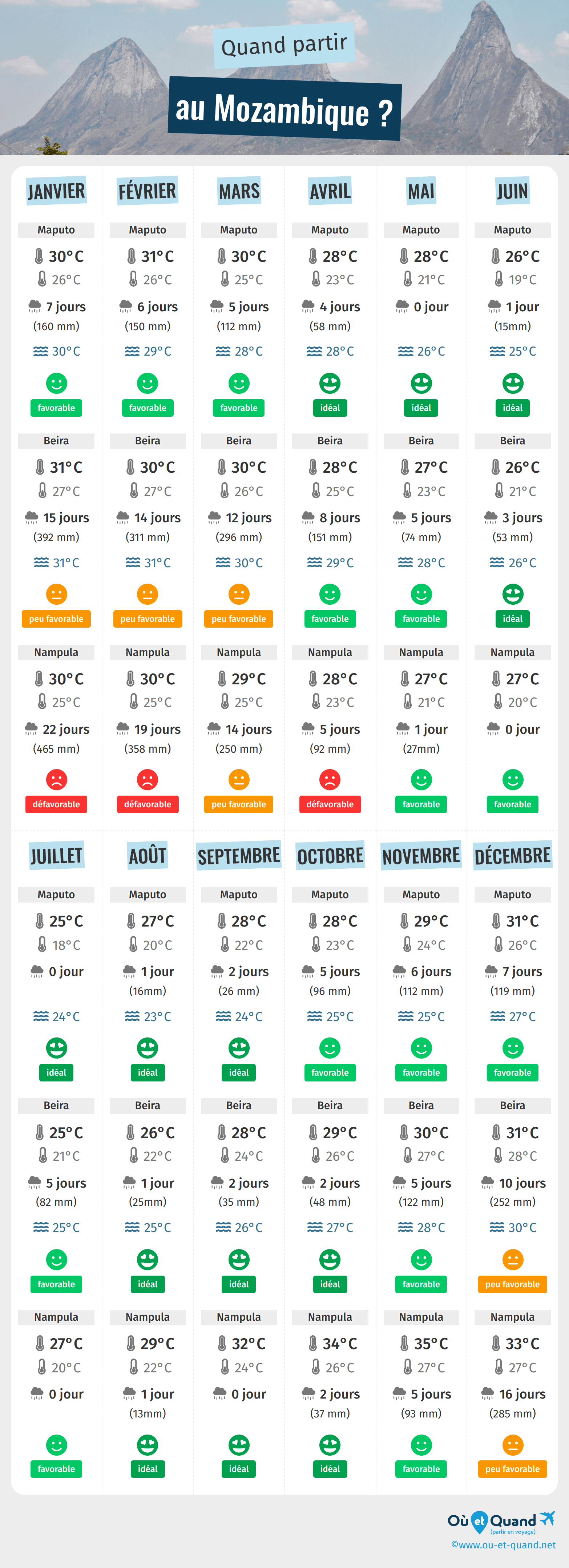 Infographie des meilleures périodes pour partir au Mozambique : mois par mois