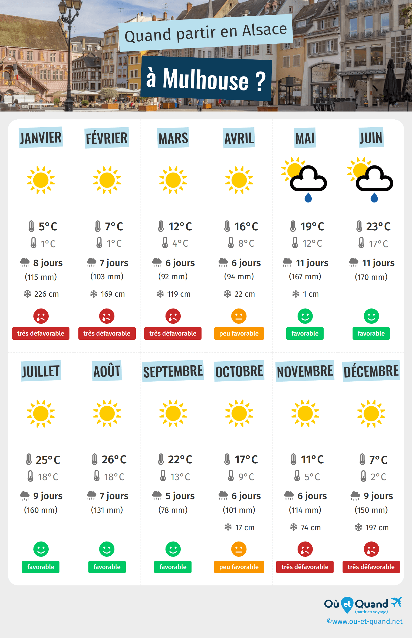 Infographie des meilleures périodes pour partir à Mulhouse : mois par mois