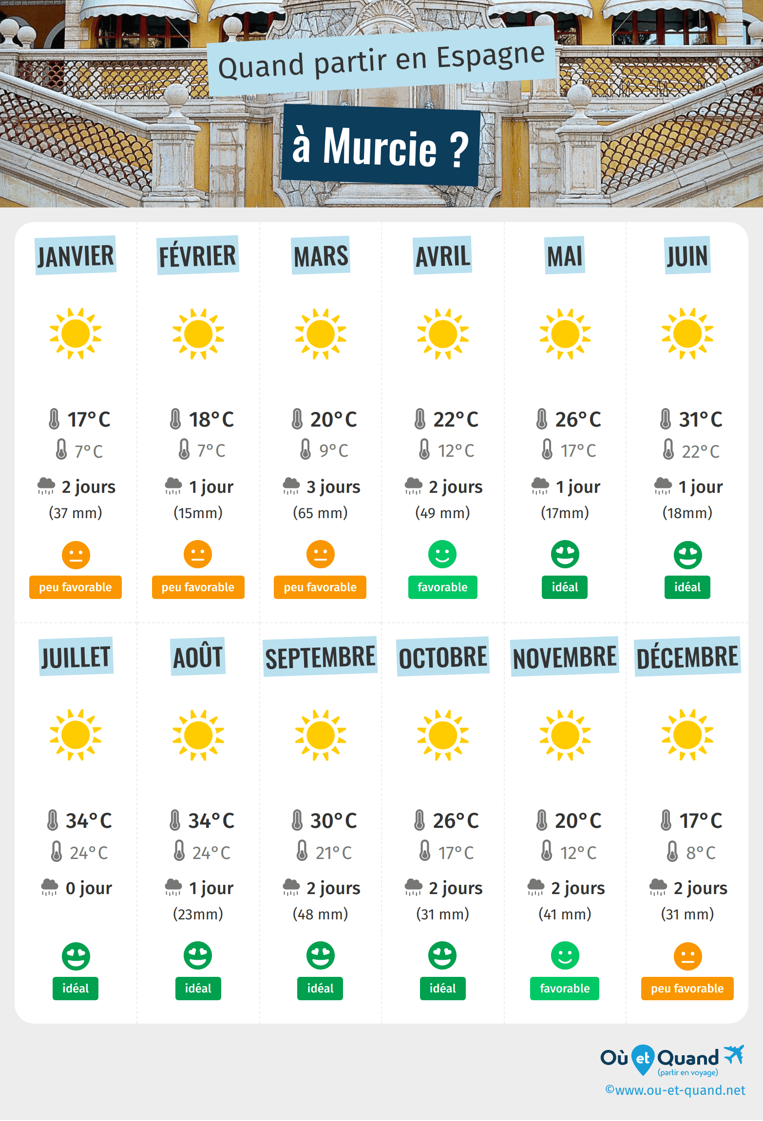 Infographie des meilleures périodes pour partir à Murcie : mois par mois