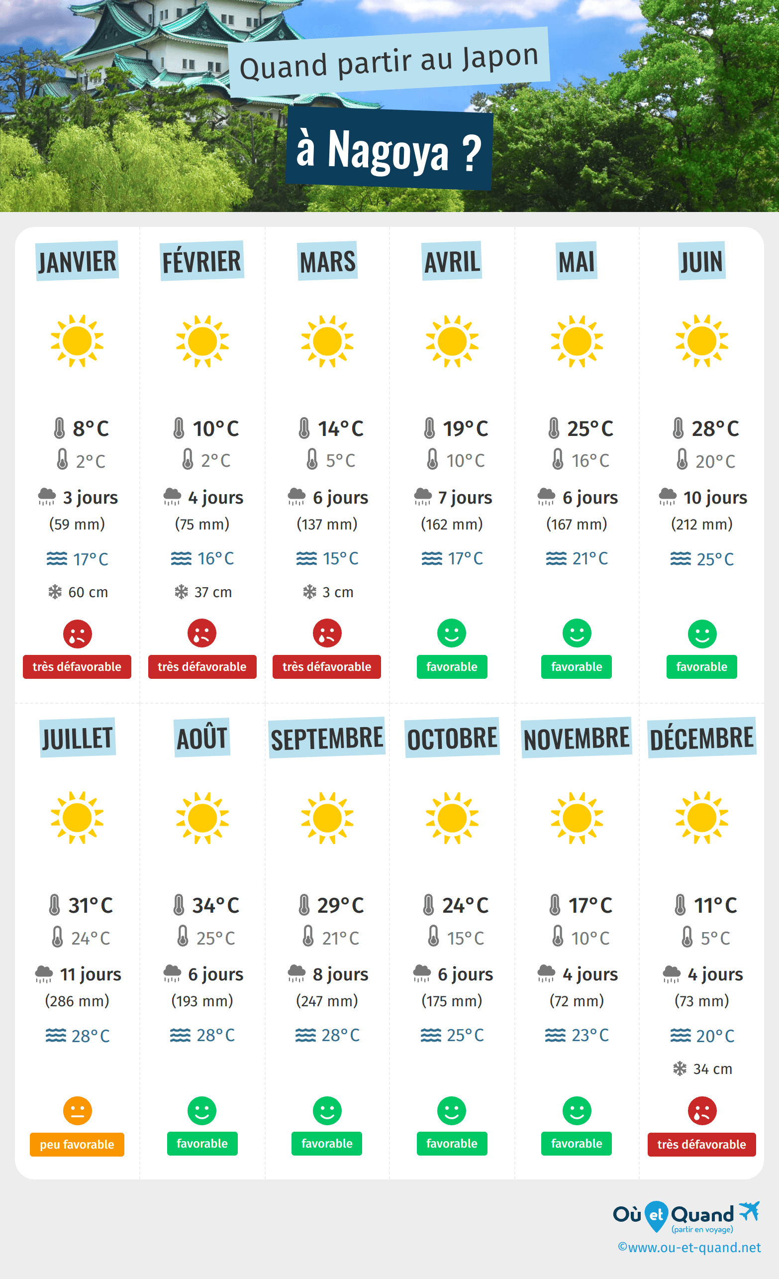 Infographie des meilleures périodes pour partir à Nagoya : mois par mois