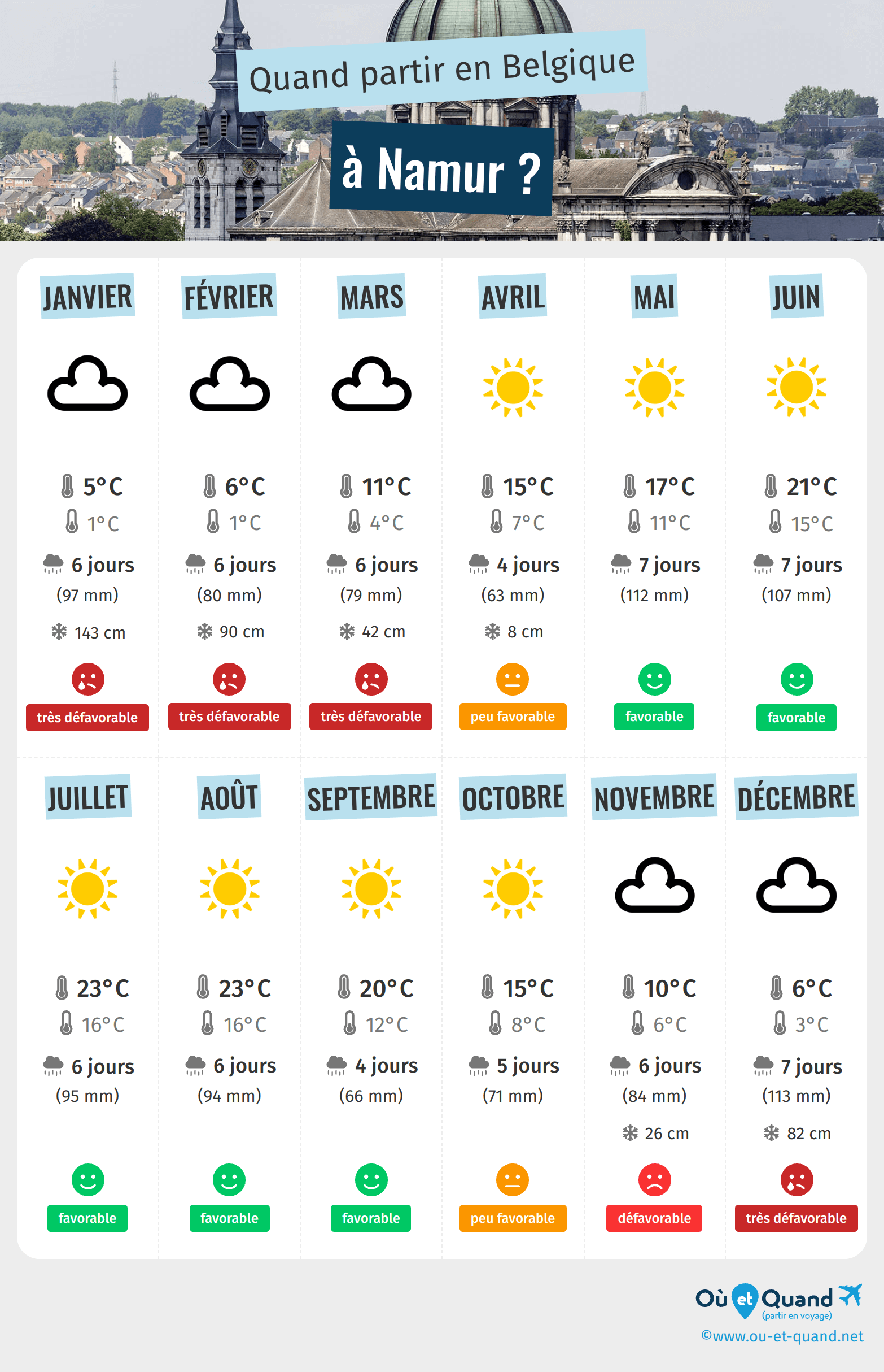 Infographie des meilleures périodes pour partir à Namur : mois par mois