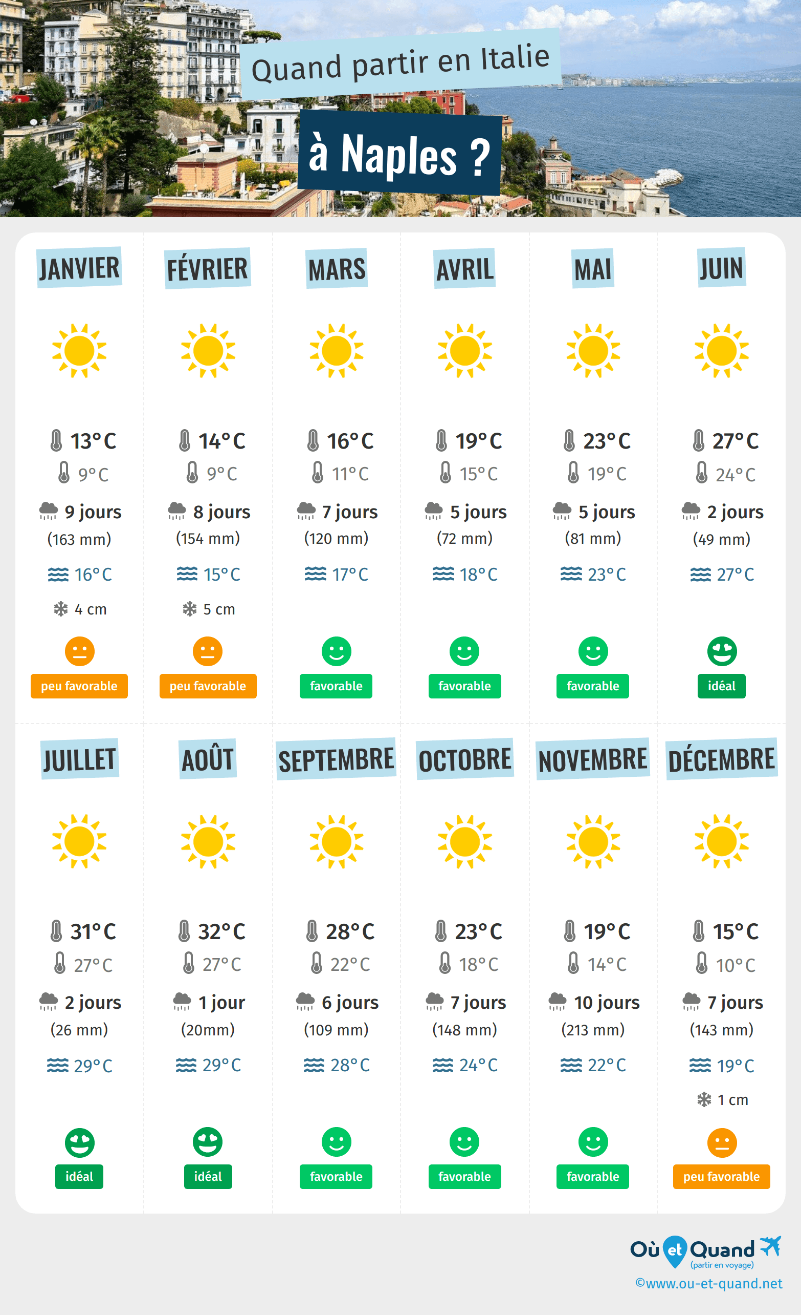 Infographie des meilleures périodes pour partir à Naples : mois par mois
