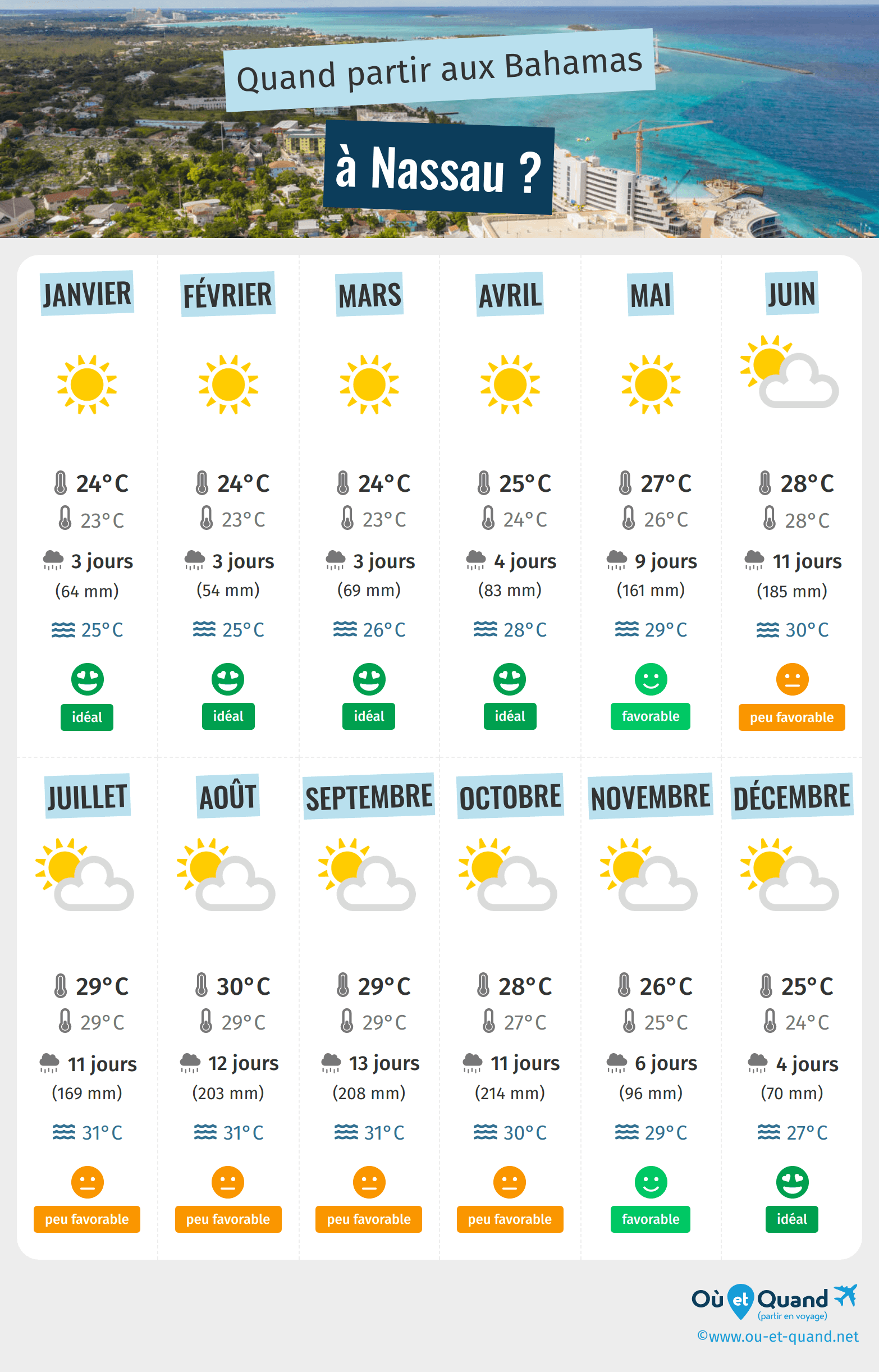 Infographie des meilleures périodes pour partir à Nassau : mois par mois